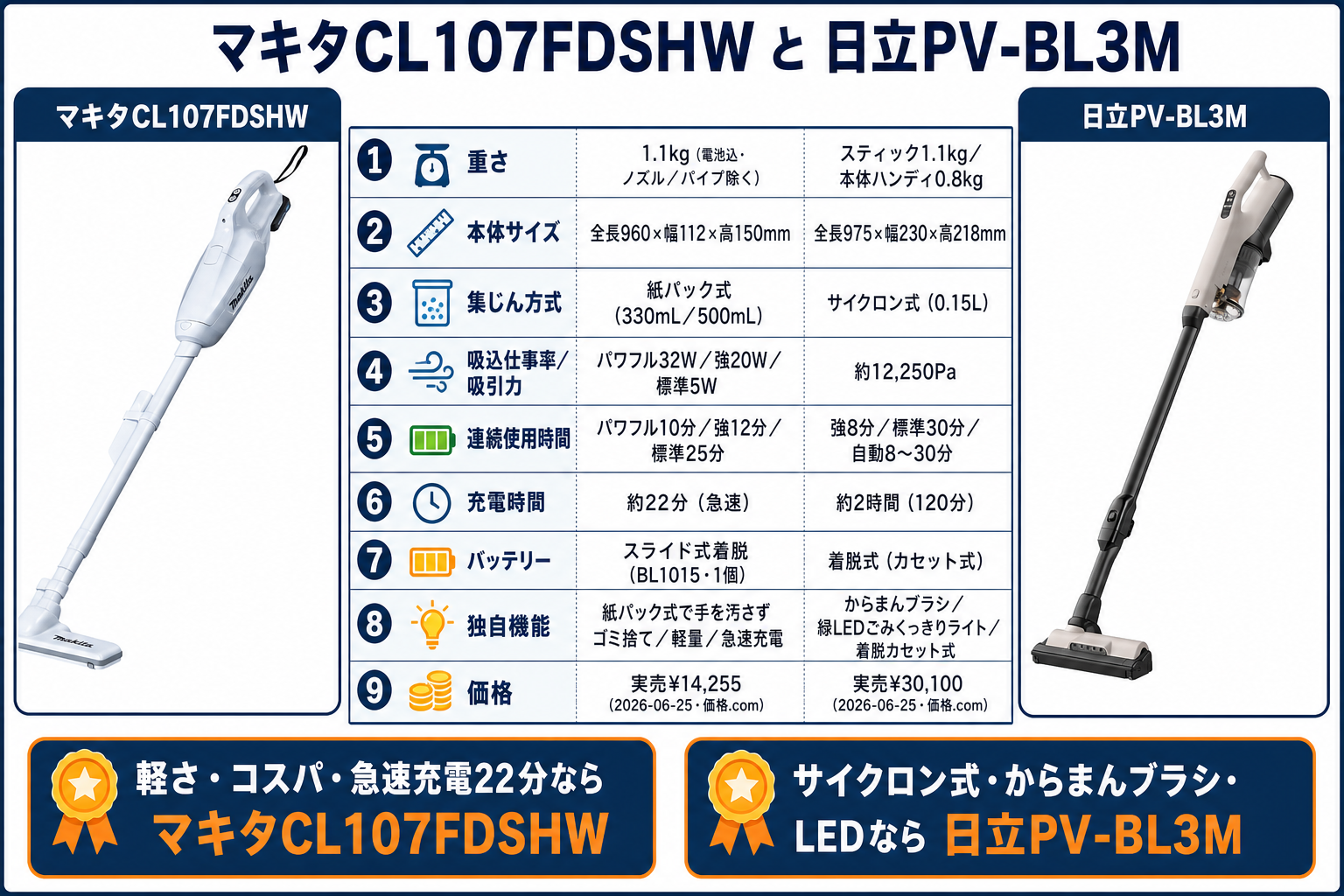 マキタCL107FDSHWと日立PV-BL3Mの違い比較