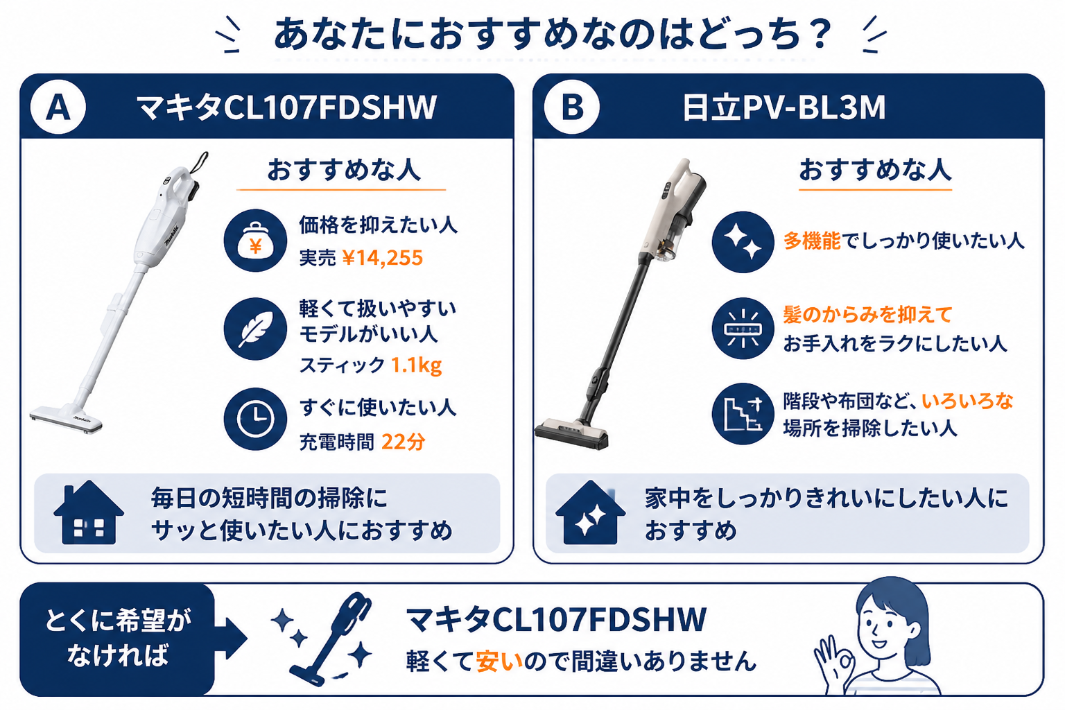 マキタCL107FDSHWと日立PV-BL3Mの違い比較