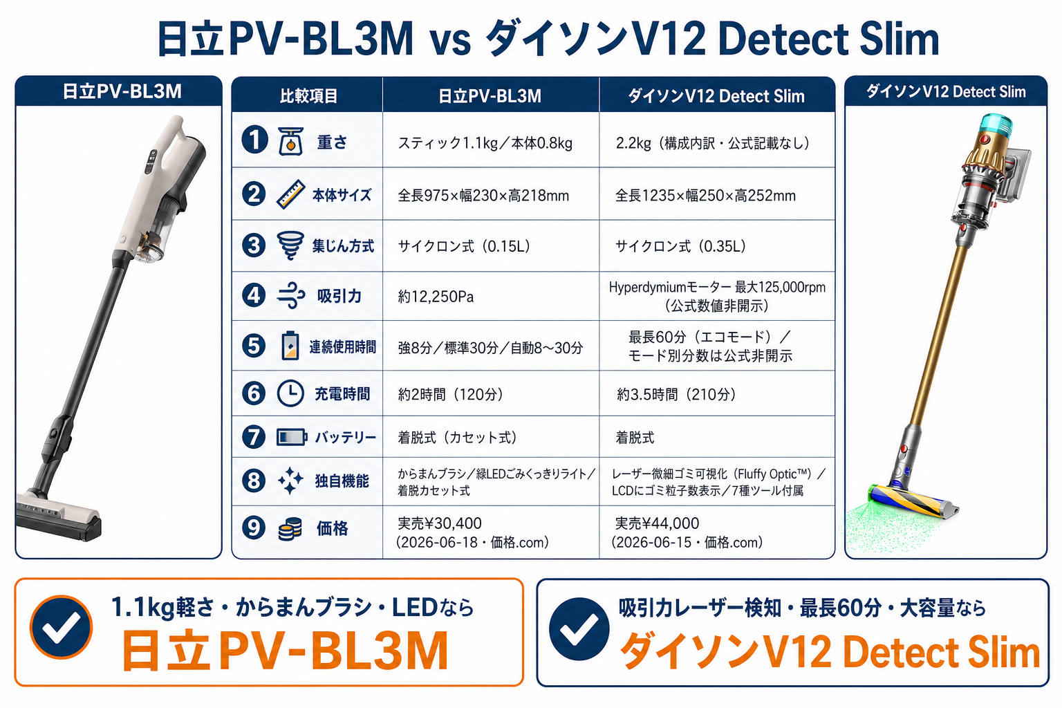 リード 8項目早見表 違い比較｜日立PV-BL3MとダイソンV12の違い比較