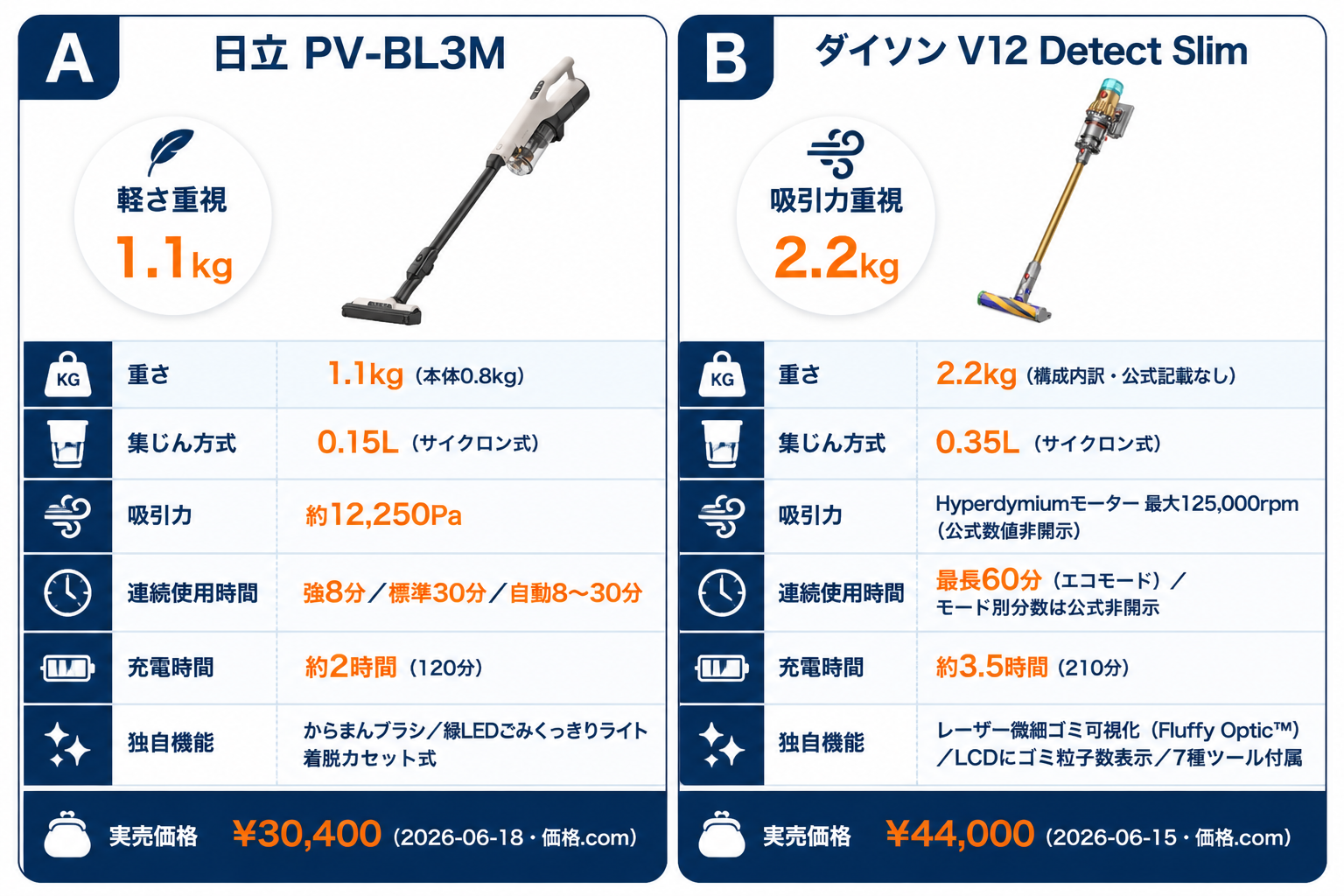 日立PV-BL3MとダイソンV12の違い比較