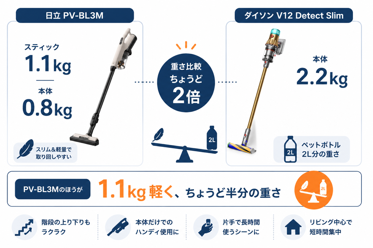 重さの違い スティック1.1kg vs 2.2kg｜日立PV-BL3MとダイソンV12の違い比較