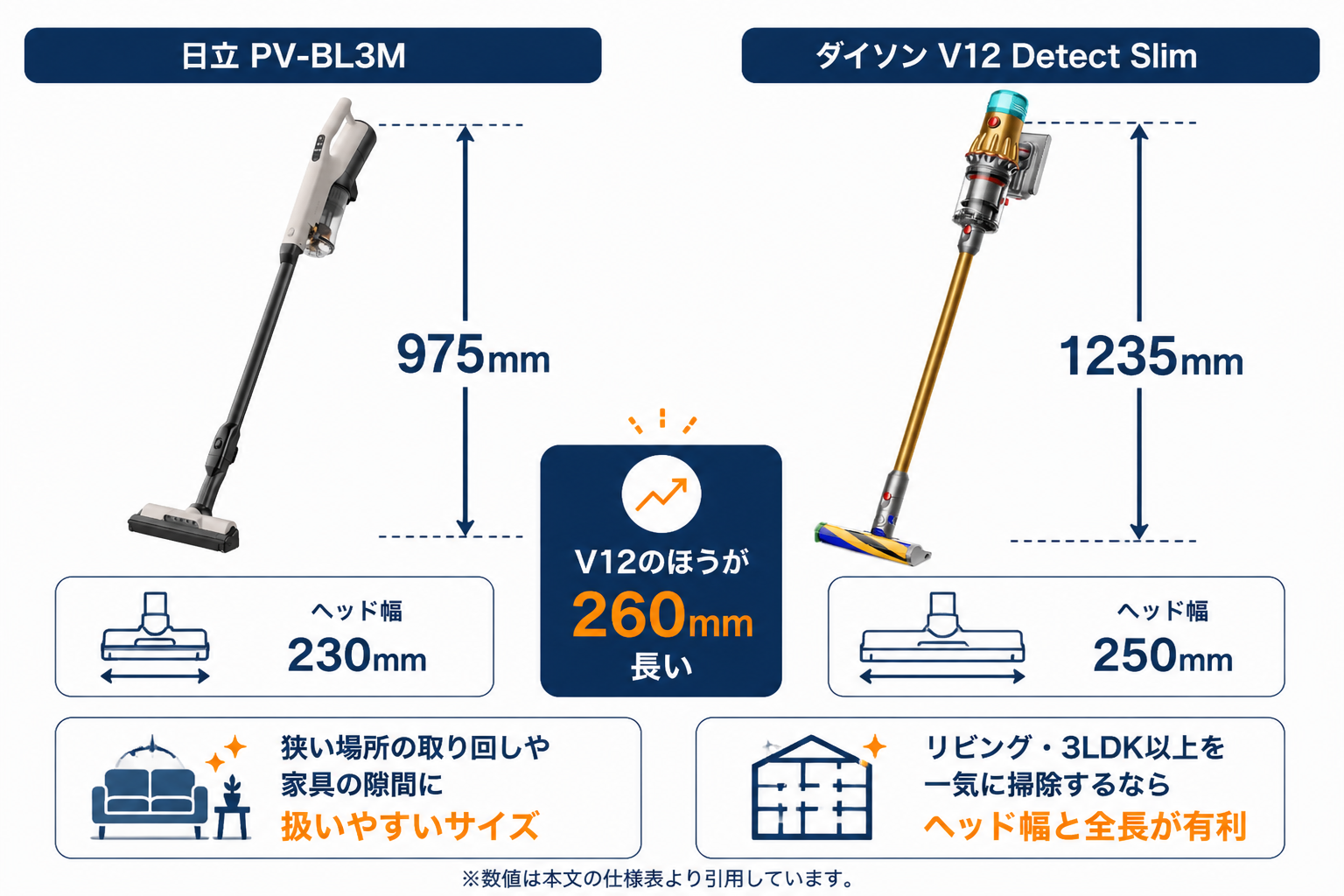 本体サイズの違い 全長975mm vs 1235mm｜日立PV-BL3MとダイソンV12の違い比較