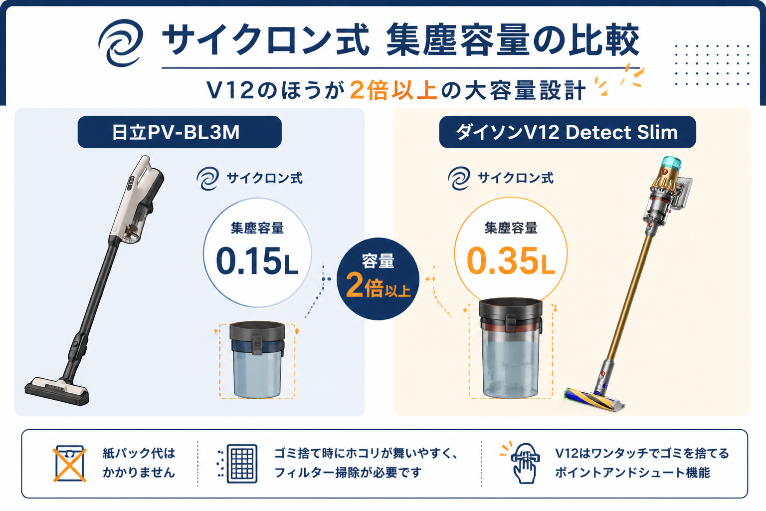 集じん方式の違い サイクロン0.15L vs 0.35L｜日立PV-BL3MとダイソンV12の違い比較