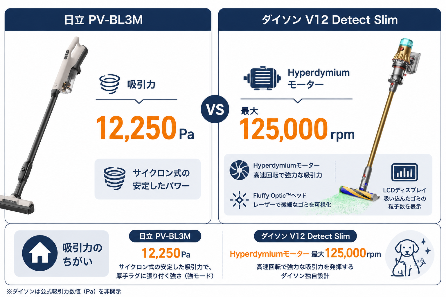 吸引力の違い 12,250Pa vs Hyperdymium 125,000rpm｜日立PV-BL3MとダイソンV12の違い比較