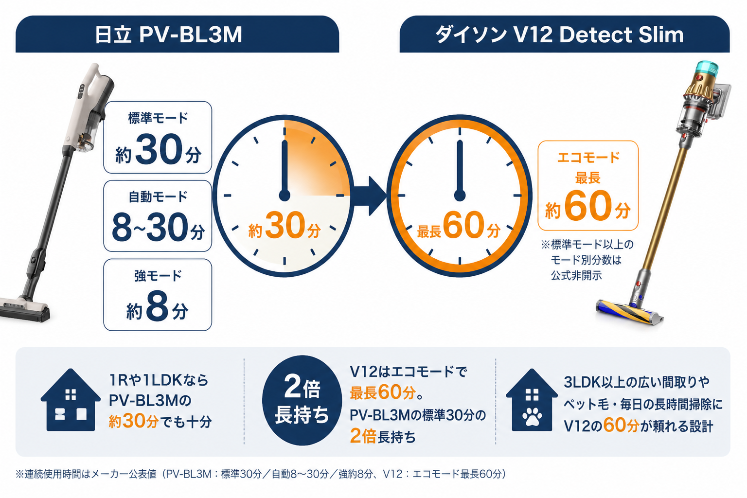 連続使用時間の違い 標準30分 vs 最長60分エコ｜日立PV-BL3MとダイソンV12の違い比較