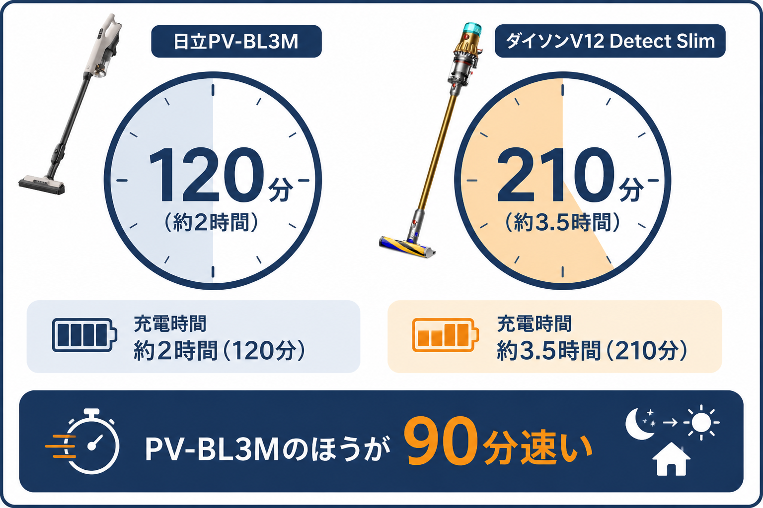 充電時間の違い 120分 vs 210分｜日立PV-BL3MとダイソンV12の違い比較