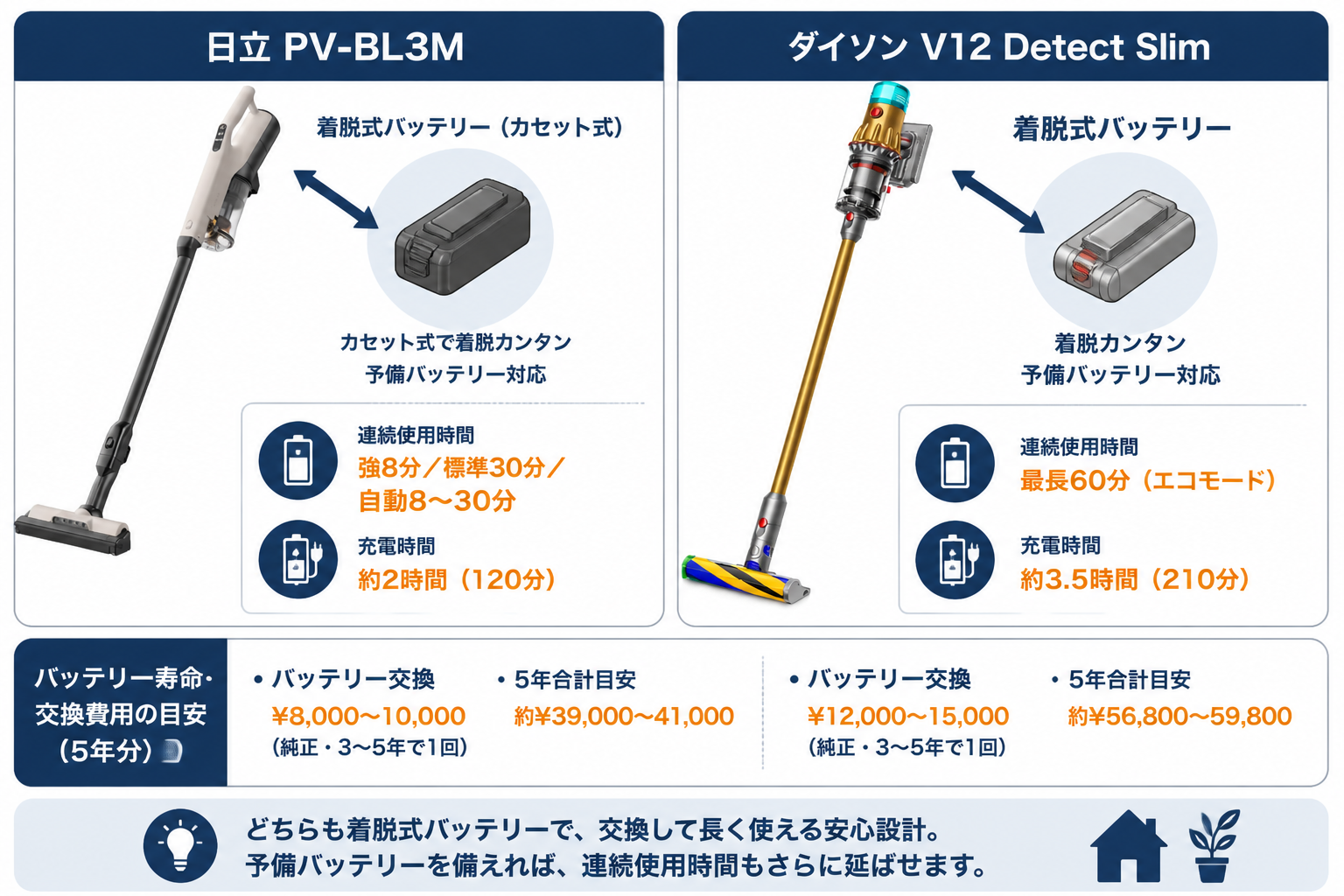 バッテリー方式の違い カセット式 vs 着脱式｜日立PV-BL3MとダイソンV12の違い比較