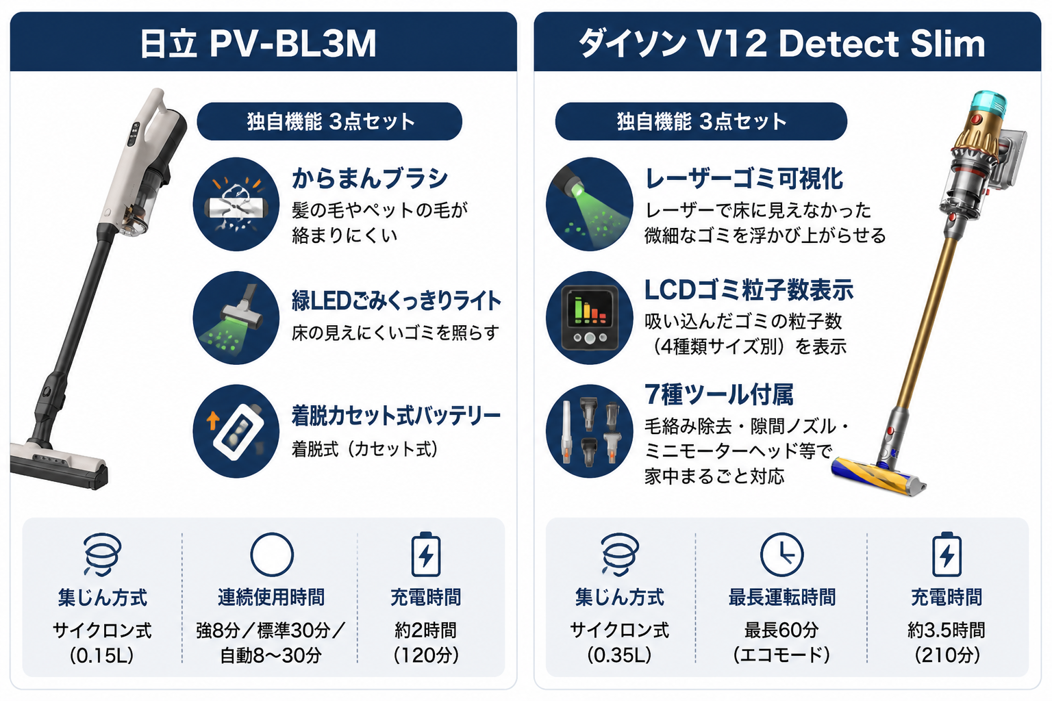 独自機能の違い からまんブラシLED vs レーザー検知7ツール｜日立PV-BL3MとダイソンV12の違い比較