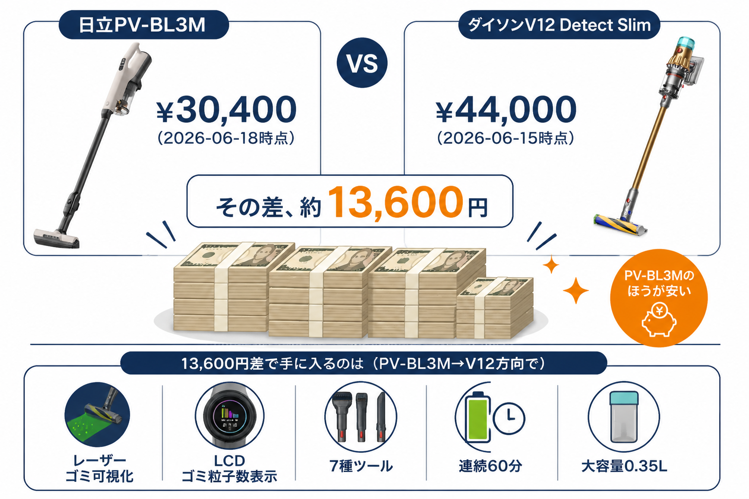 価格の違い ¥30,400 vs ¥44,000 差約13,600円｜日立PV-BL3MとダイソンV12の違い比較