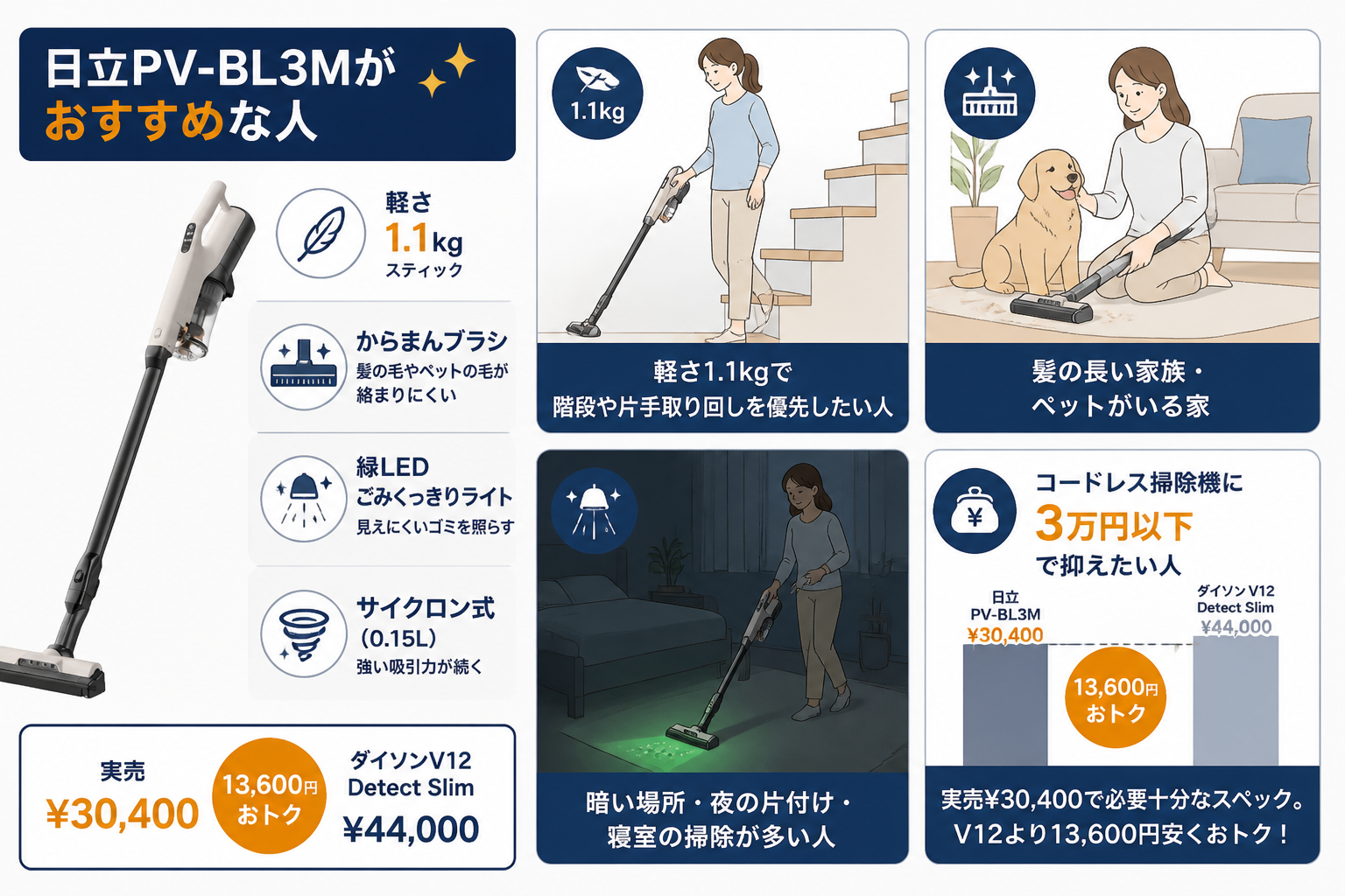 日立PV-BL3Mがおすすめな人 生活シーン｜日立PV-BL3MとダイソンV12の違い比較