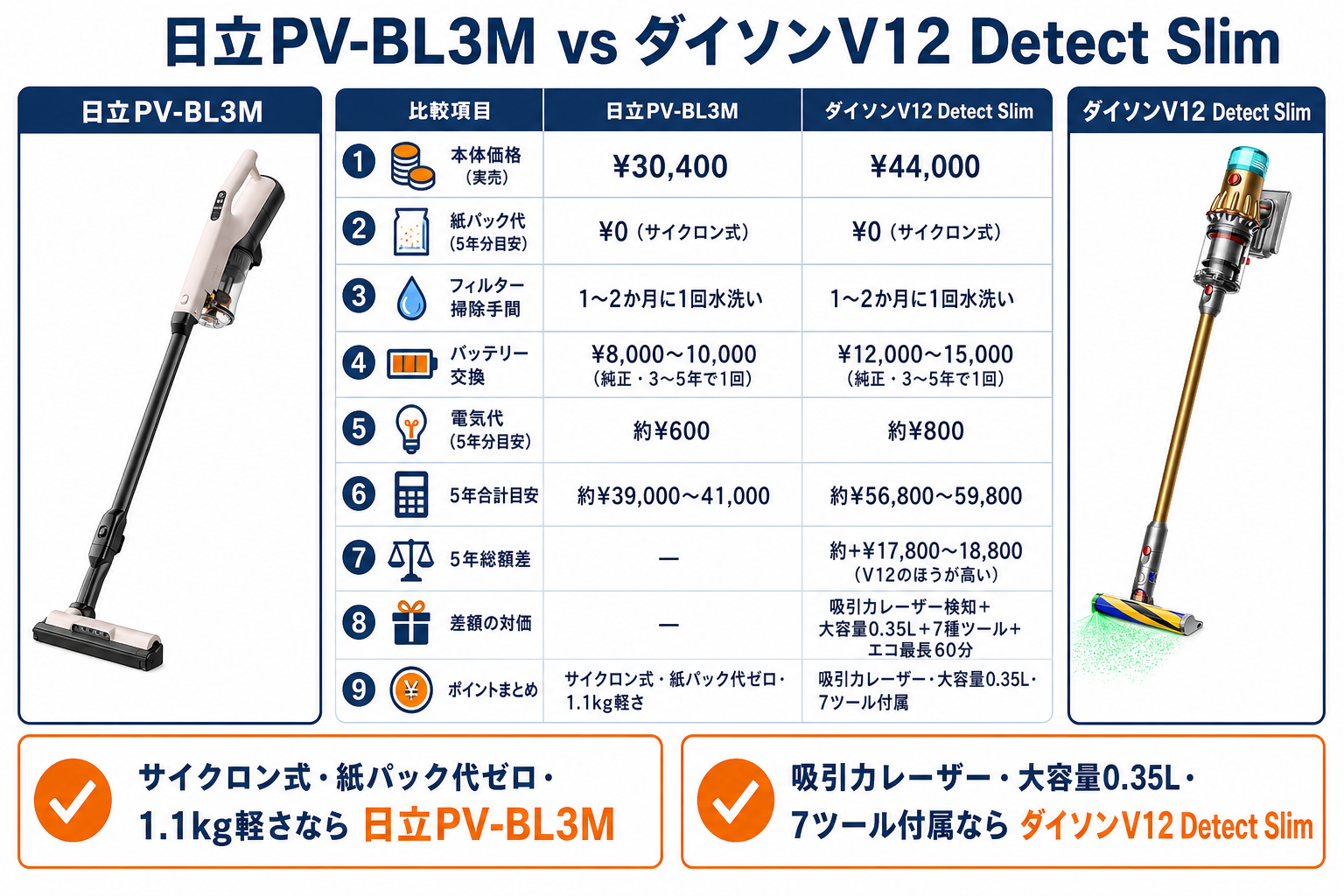 5年維持費 比較グラフ｜日立PV-BL3MとダイソンV12の違い比較