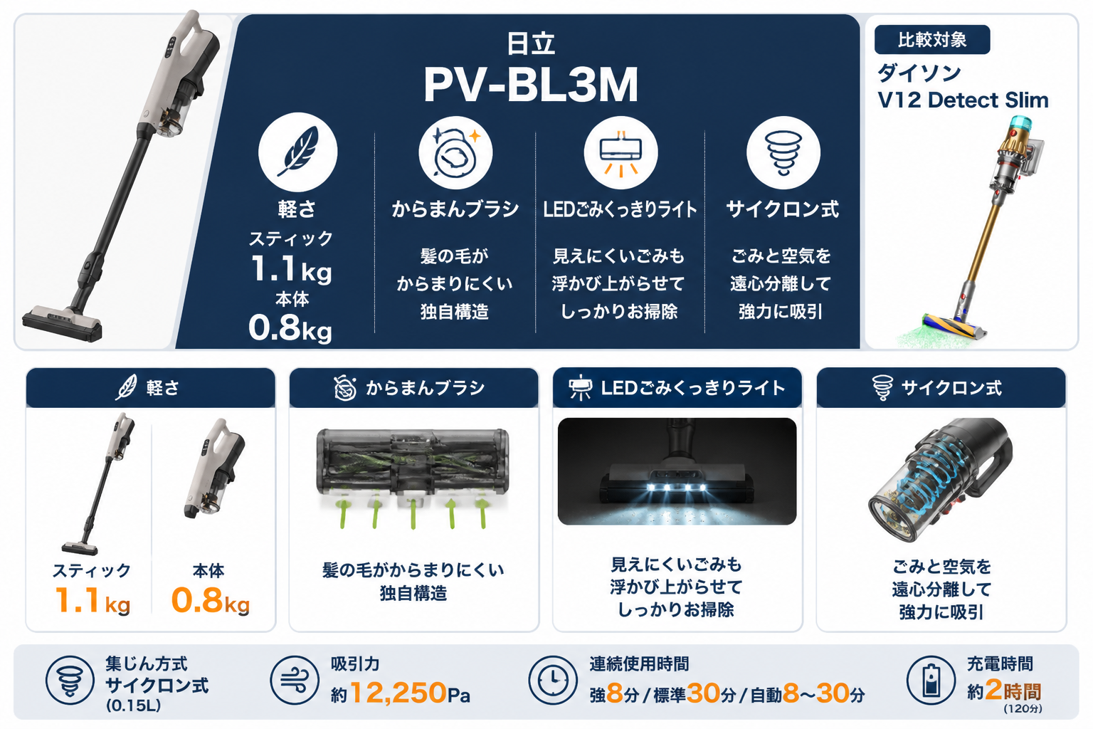 日立PV-BL3Mの口コミ傾向｜日立PV-BL3MとダイソンV12の違い比較