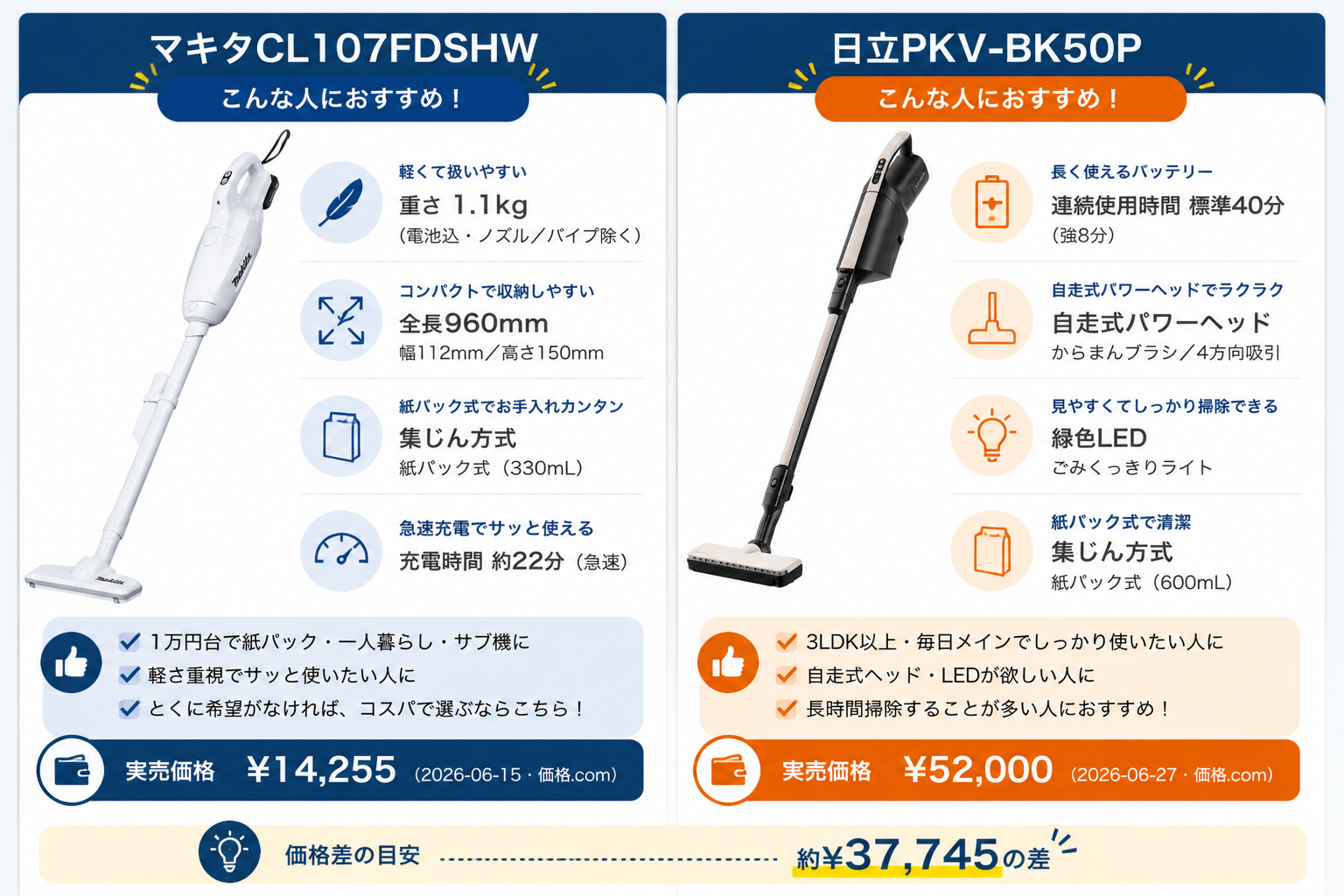 マキタCL107FDSHWと日立PKV-BK50Pの違い比較