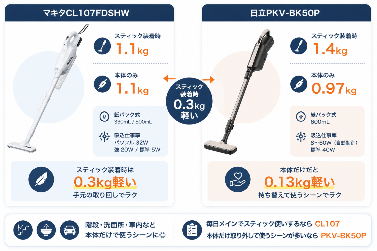 重さの違い スティック1.1kg vs 1.4kg｜マキタCL107FDSHWと日立PKV-BK50Pの違い比較