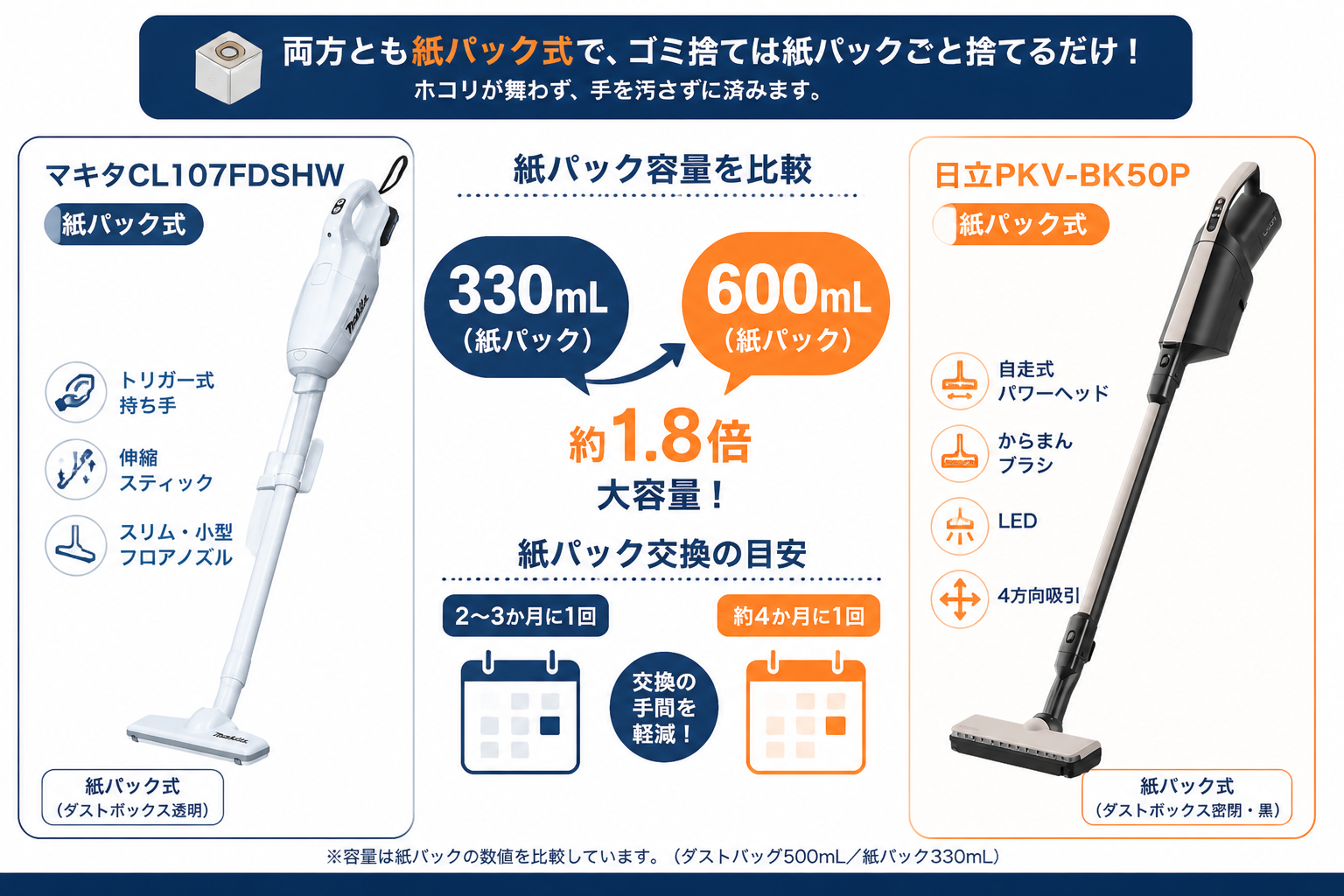 集じん方式の違い 紙パック式 vs かるパック｜マキタCL107FDSHWと日立PKV-BK50Pの違い比較