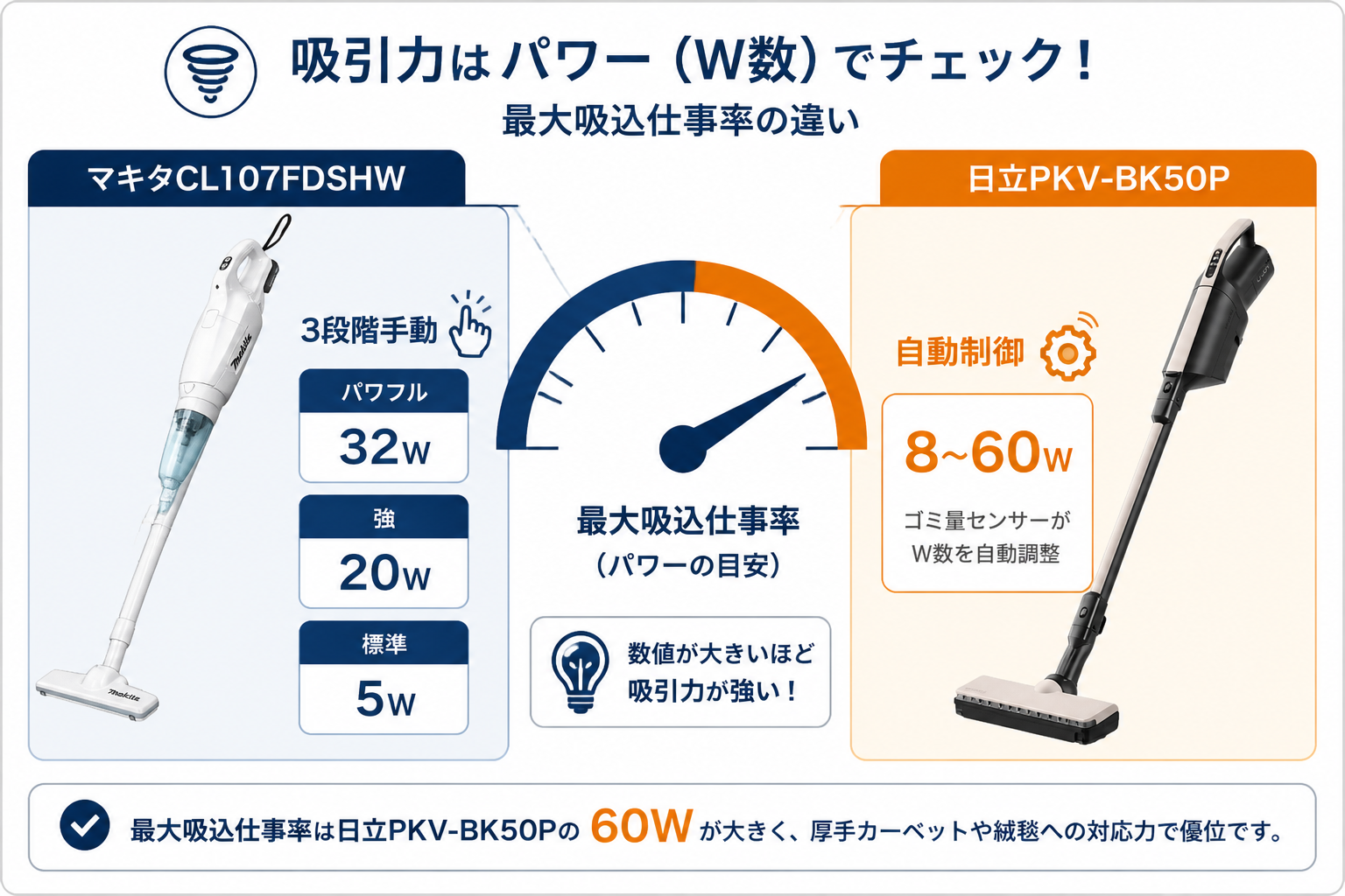 吸引力の違い 12,250Pa vs DCモーター自動制御｜マキタCL107FDSHWと日立PKV-BK50Pの違い比較