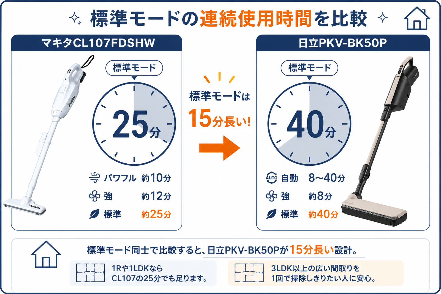 連続使用時間の違い 標準25分 vs 標準40分｜マキタCL107FDSHWと日立PKV-BK50Pの違い比較