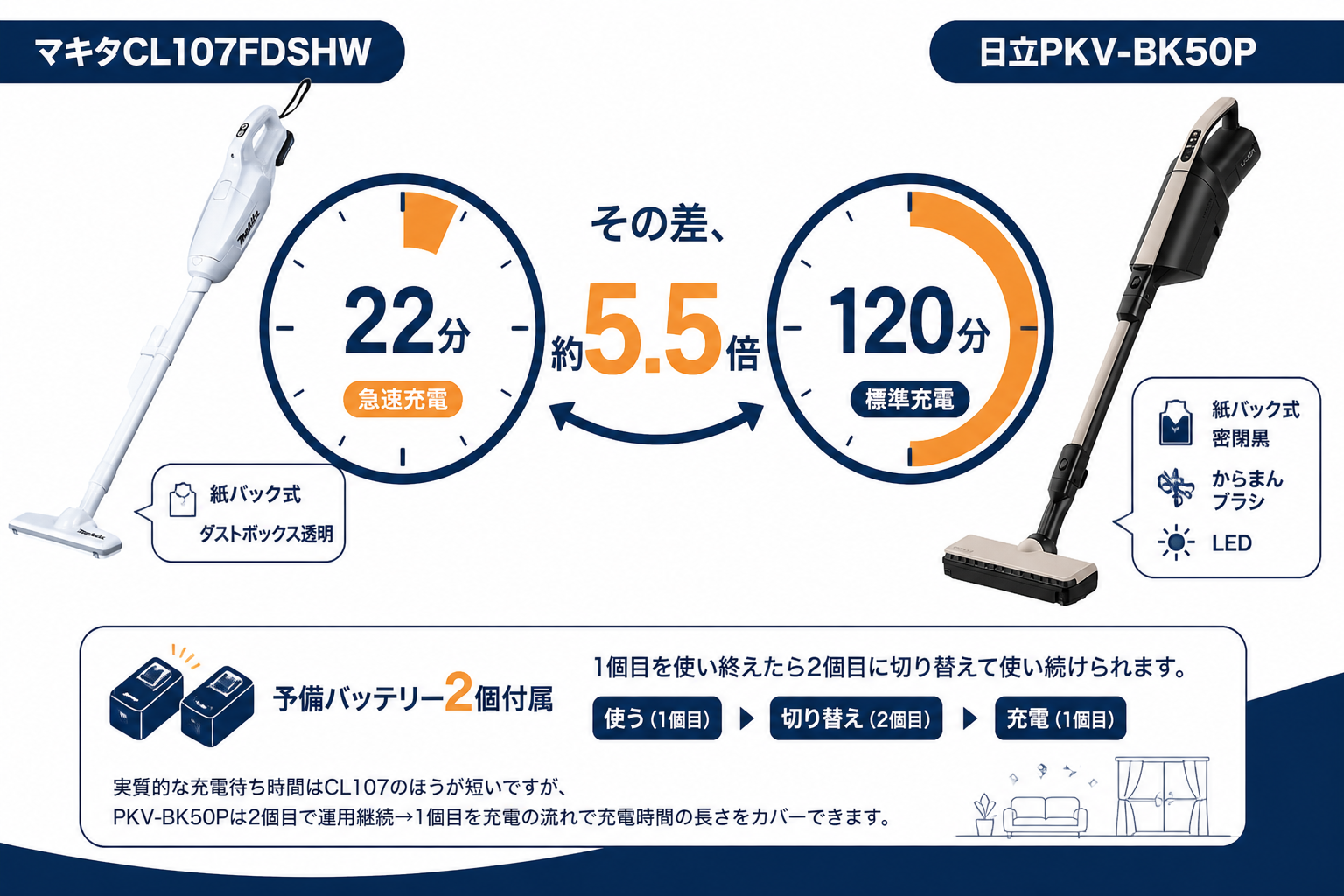 充電時間の違い 22分 vs 120分｜マキタCL107FDSHWと日立PKV-BK50Pの違い比較
