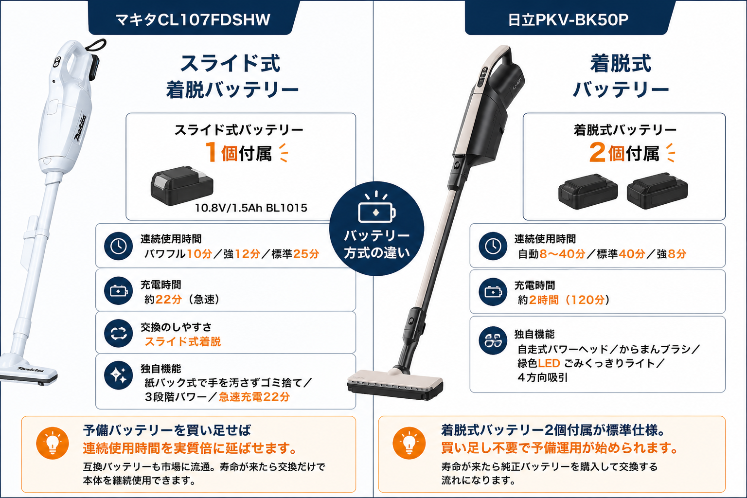 バッテリー方式の違い スライド着脱 vs 着脱2個付属｜マキタCL107FDSHWと日立PKV-BK50Pの違い比較