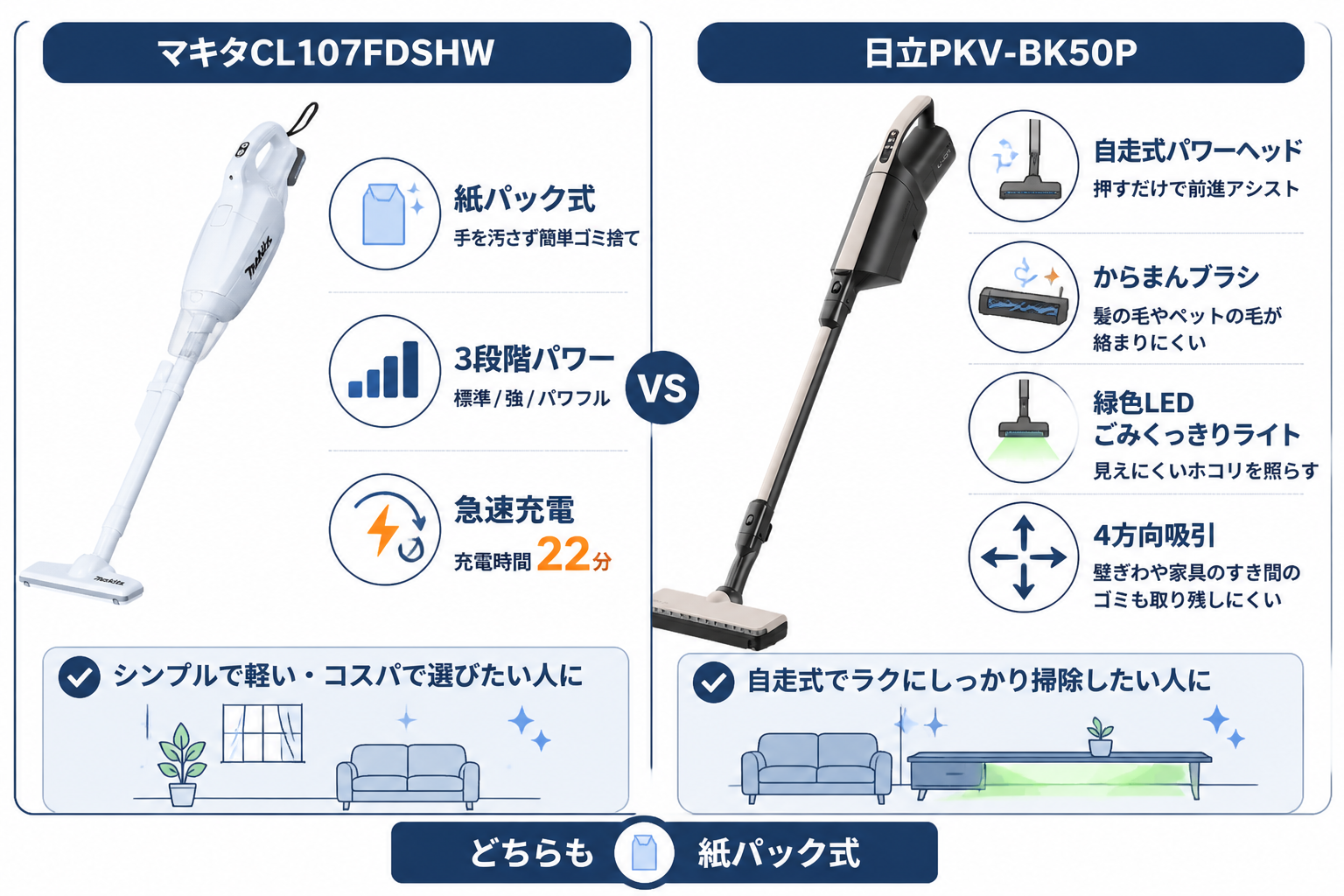 独自機能の違い 3段階パワー vs 自走式4方向4か月不要｜マキタCL107FDSHWと日立PKV-BK50Pの違い比較