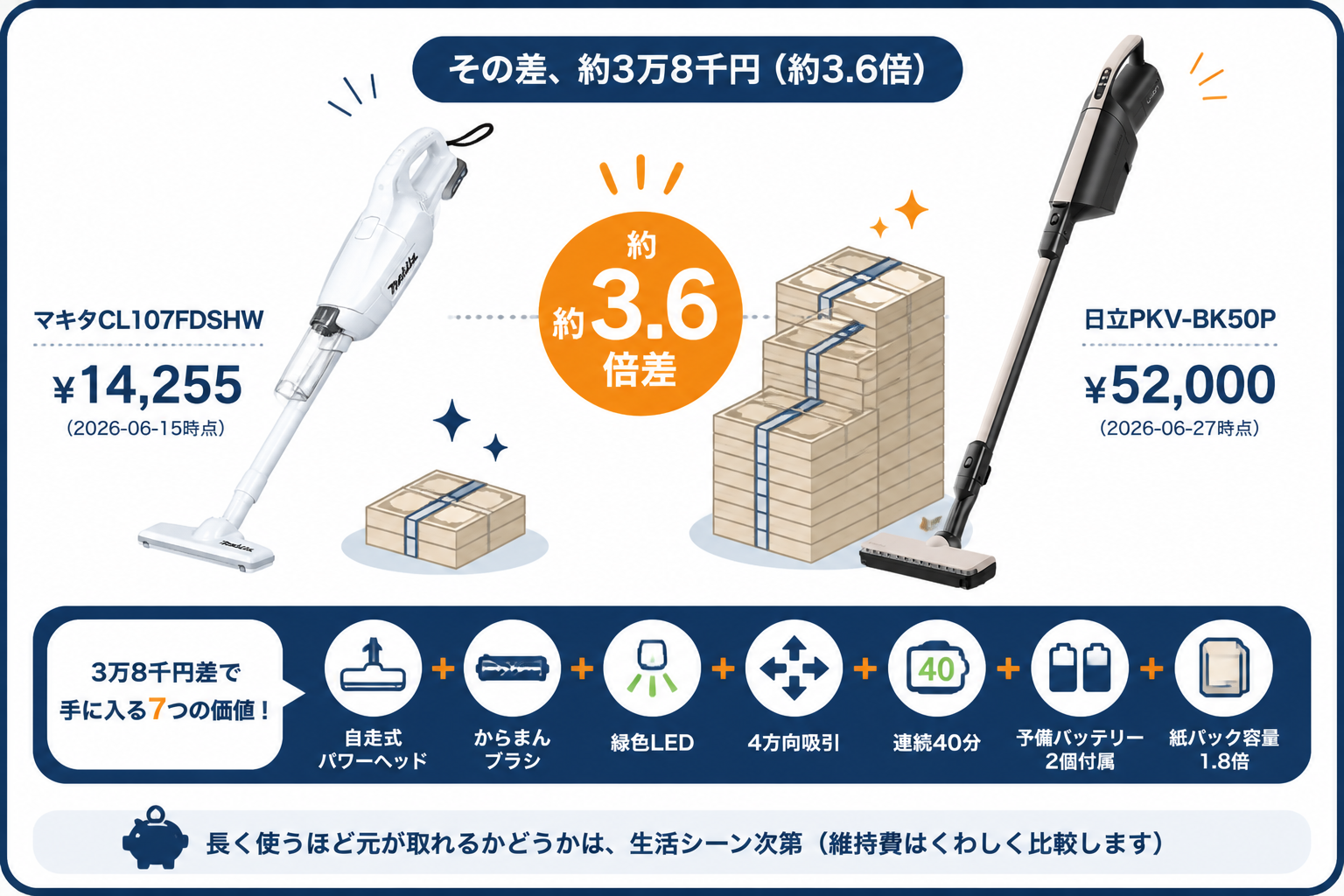 価格の違い ¥14,255 vs ¥52,000｜マキタCL107FDSHWと日立PKV-BK50Pの違い比較