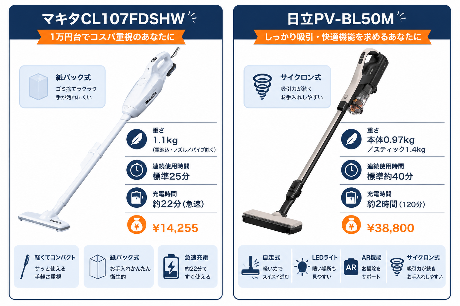 マキタCL107FDSHWと日立PV-BL50Mの違い比較