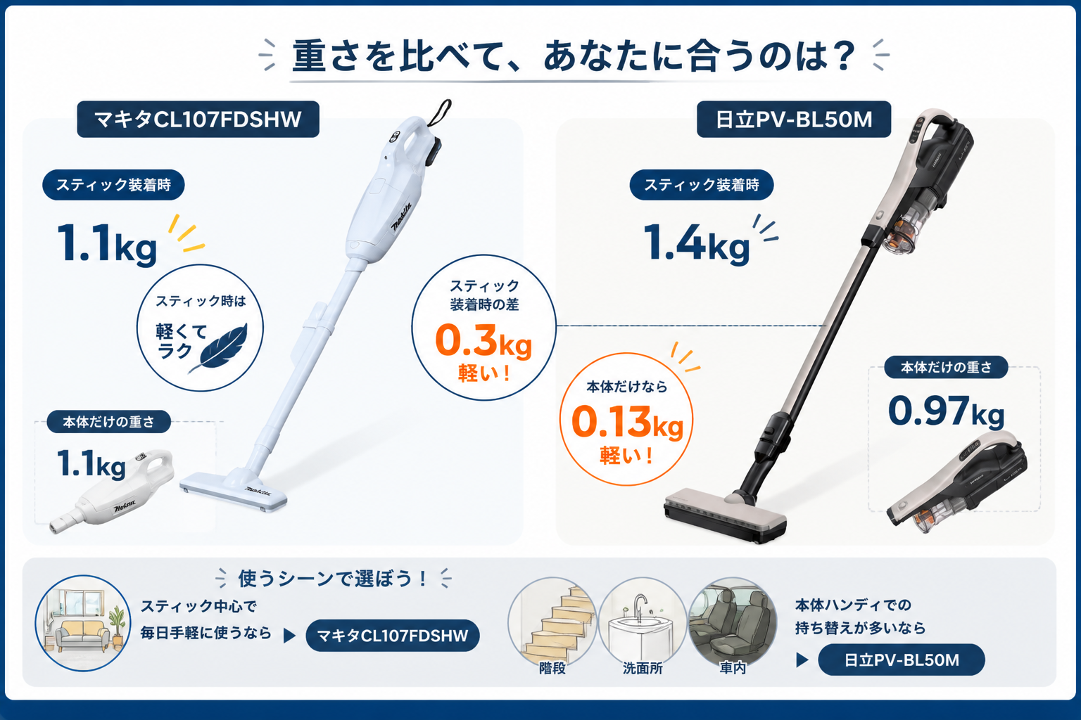 重さの違い スティック1.1kg vs 1.5kg｜マキタCL107FDSHWと日立PV-BL50Mの違い比較