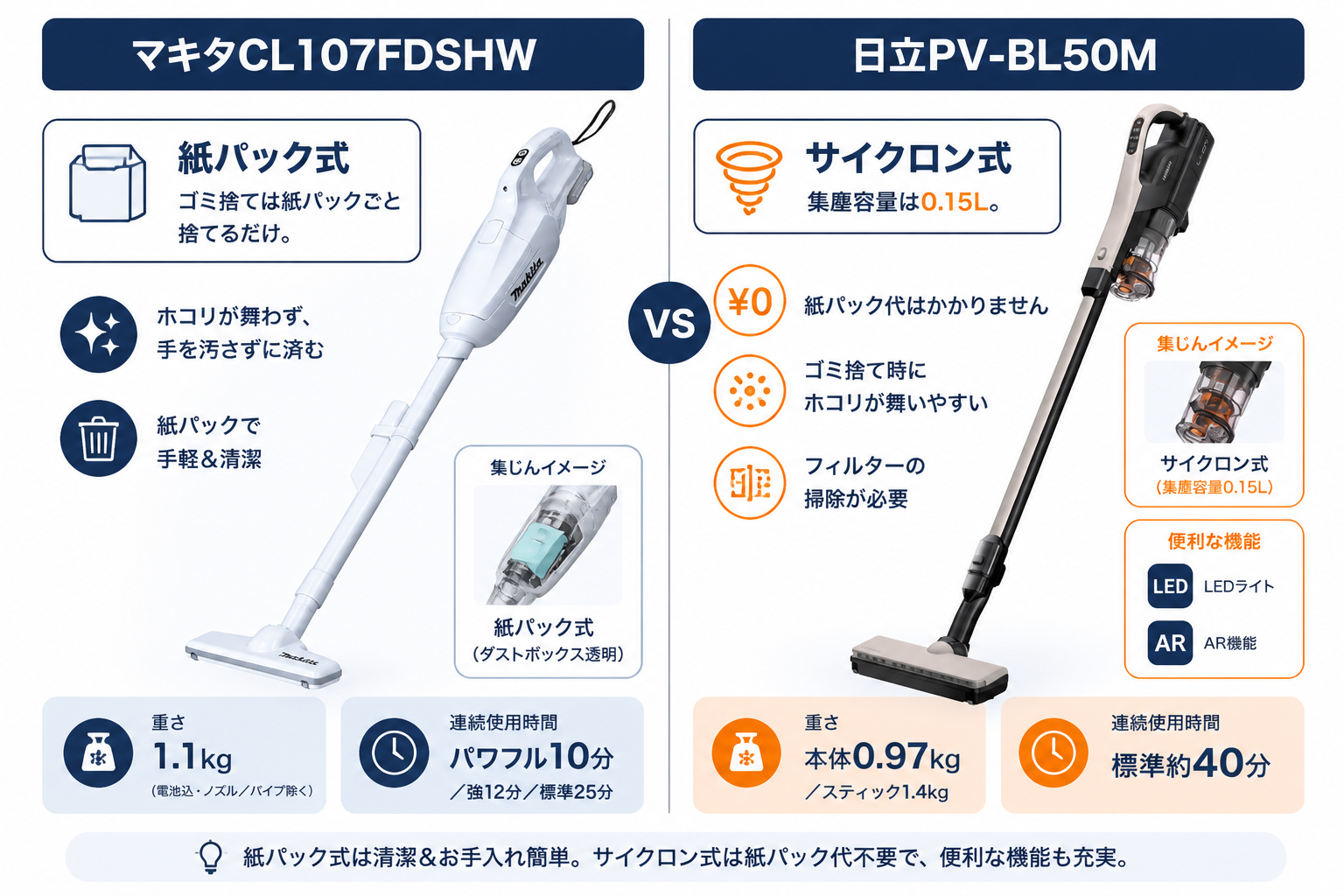 集じん方式の違い 紙パック vs サイクロン｜マキタCL107FDSHWと日立PV-BL50Mの違い比較