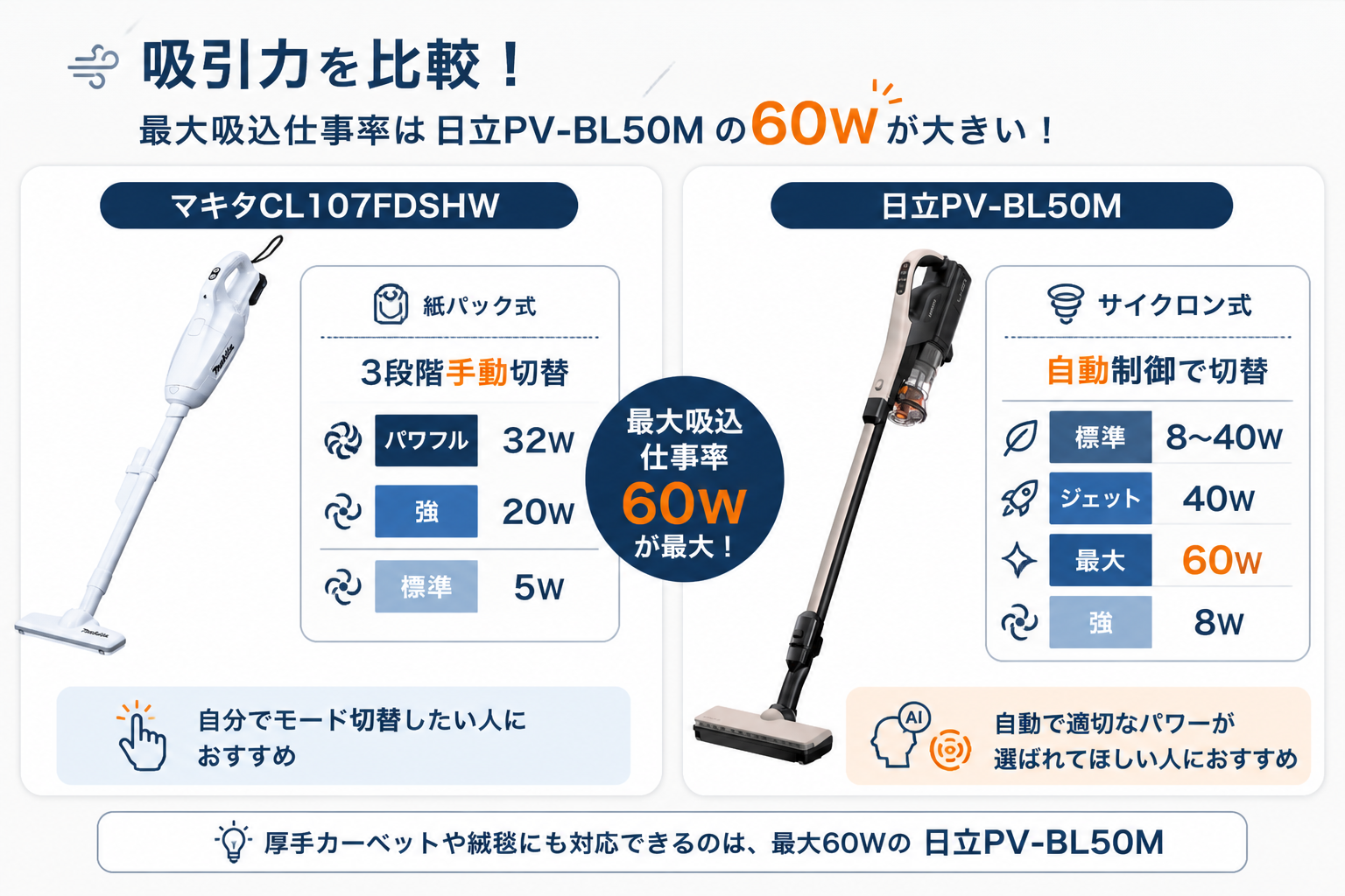 吸引力の違い W vs Pa｜マキタCL107FDSHWと日立PV-BL50Mの違い比較