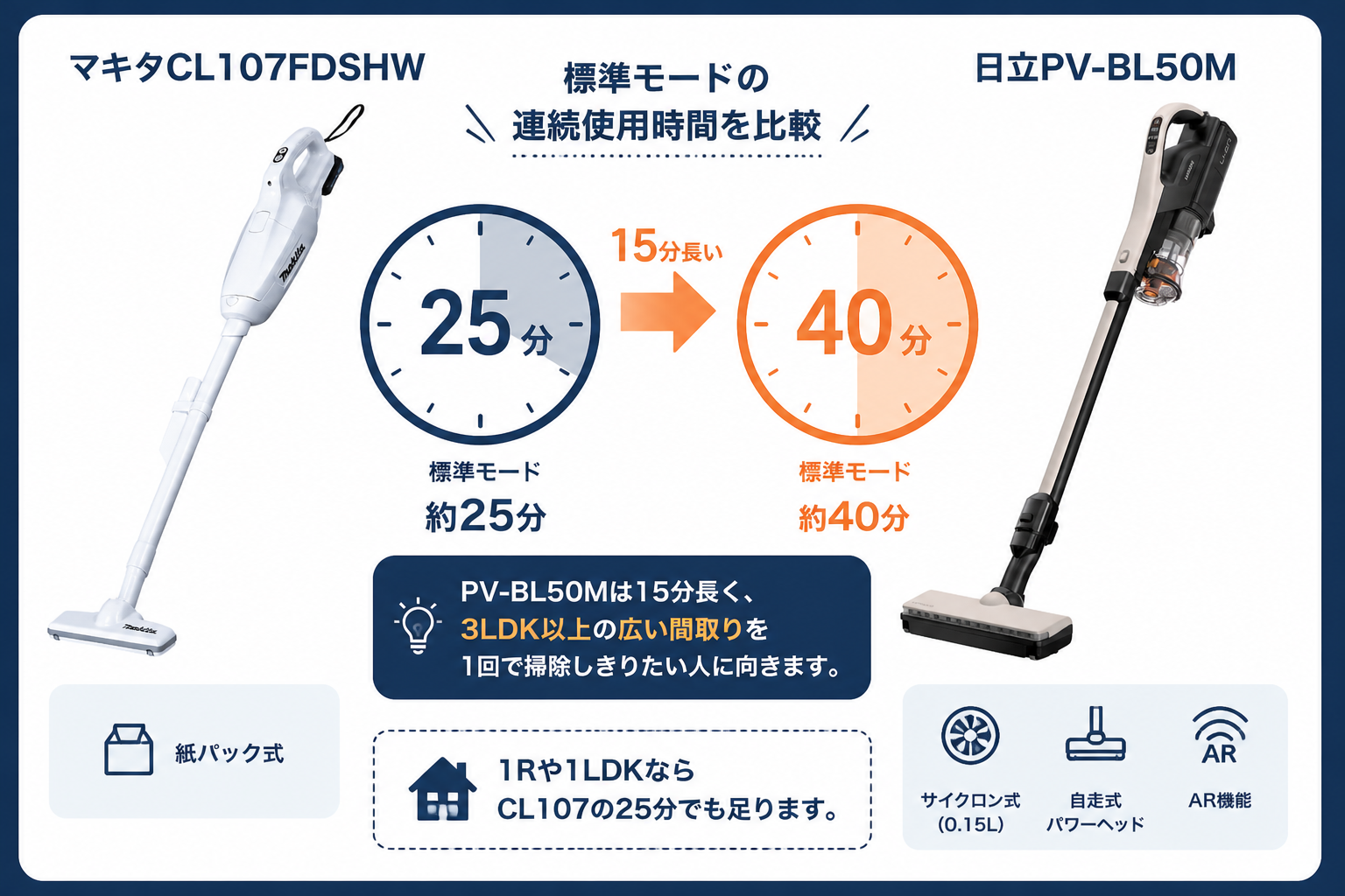 連続使用時間の違い 25分 vs 40分｜マキタCL107FDSHWと日立PV-BL50Mの違い比較