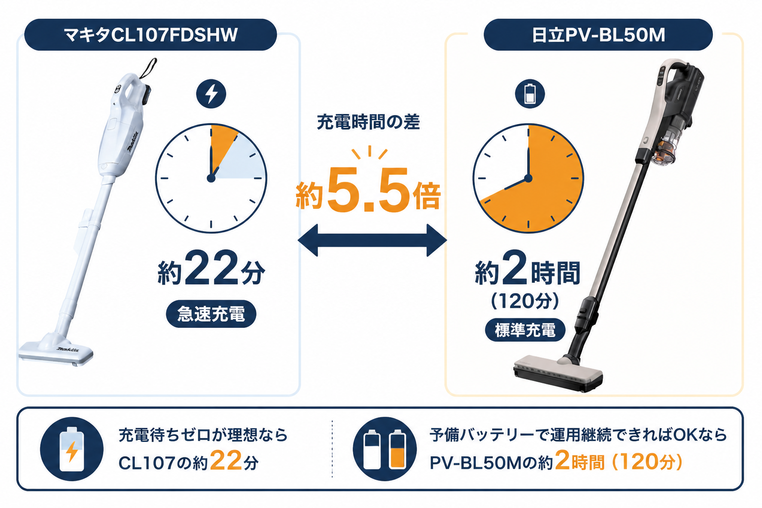 充電時間の違い 22分 vs 210分｜マキタCL107FDSHWと日立PV-BL50Mの違い比較