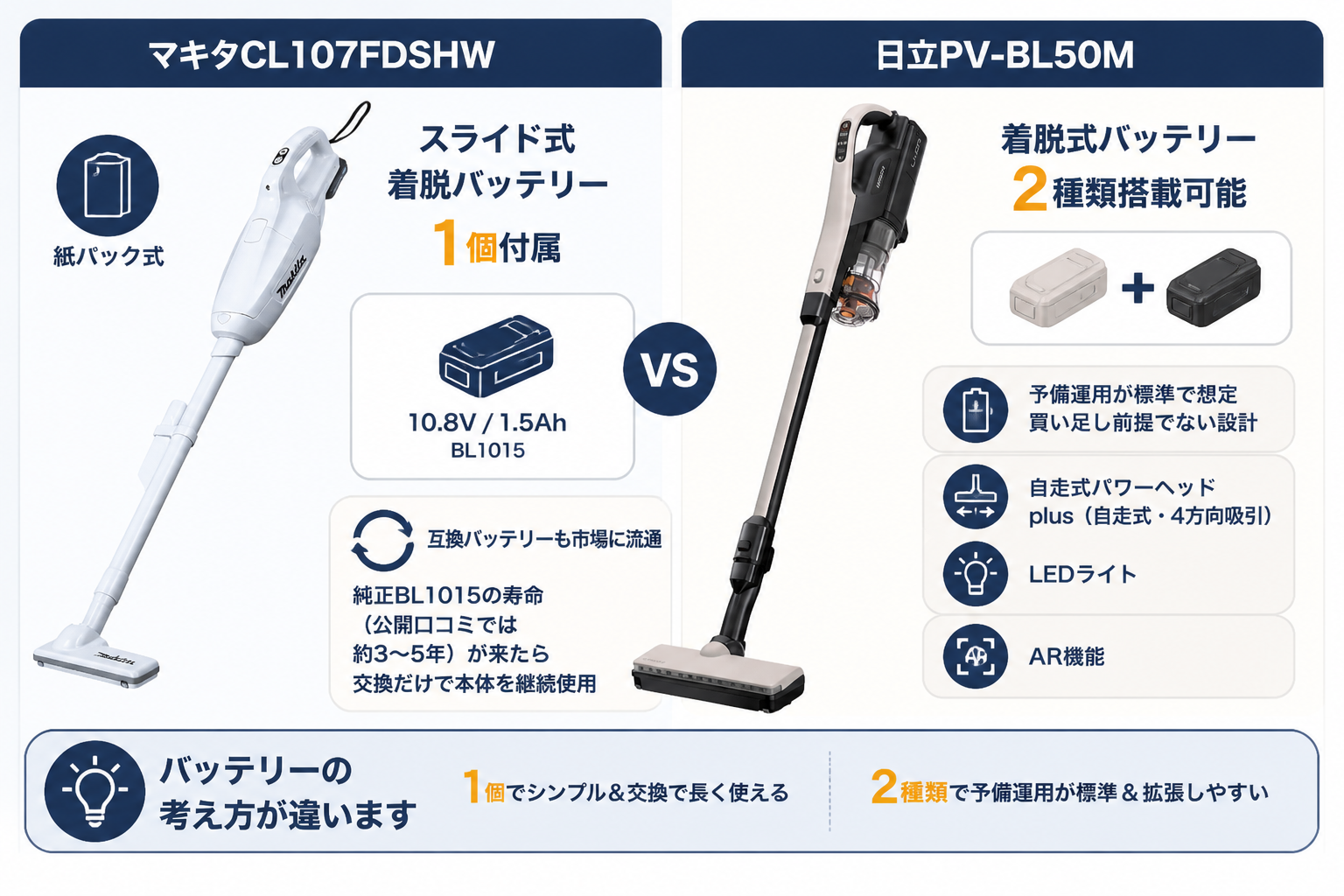 バッテリー方式の違い 1個 vs 2個｜マキタCL107FDSHWと日立PV-BL50Mの違い比較