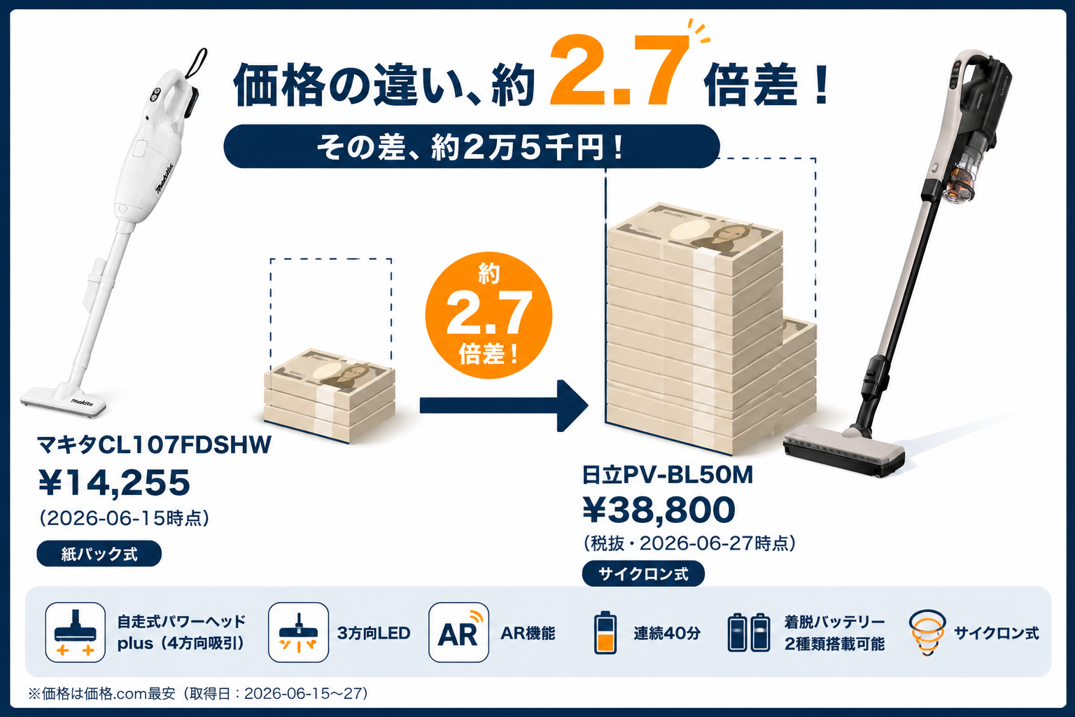 価格の違い ¥14,255 vs ¥38,800｜マキタCL107FDSHWと日立PV-BL50Mの違い比較