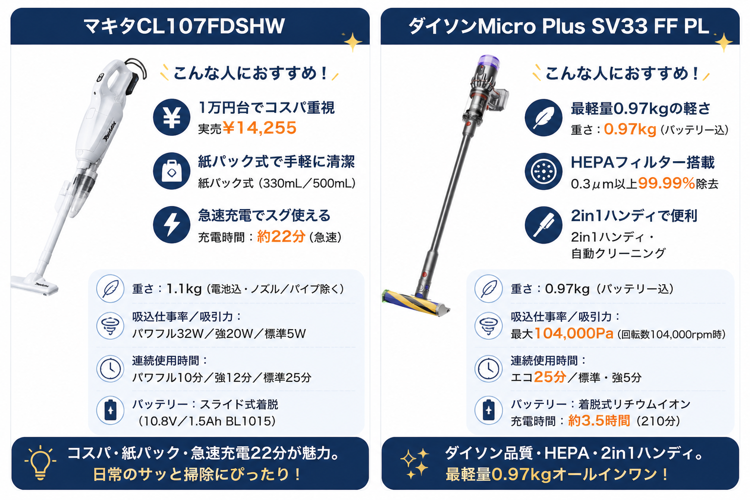 マキタCL107FDSHWとダイソンMicro Plus SV33の違い比較
