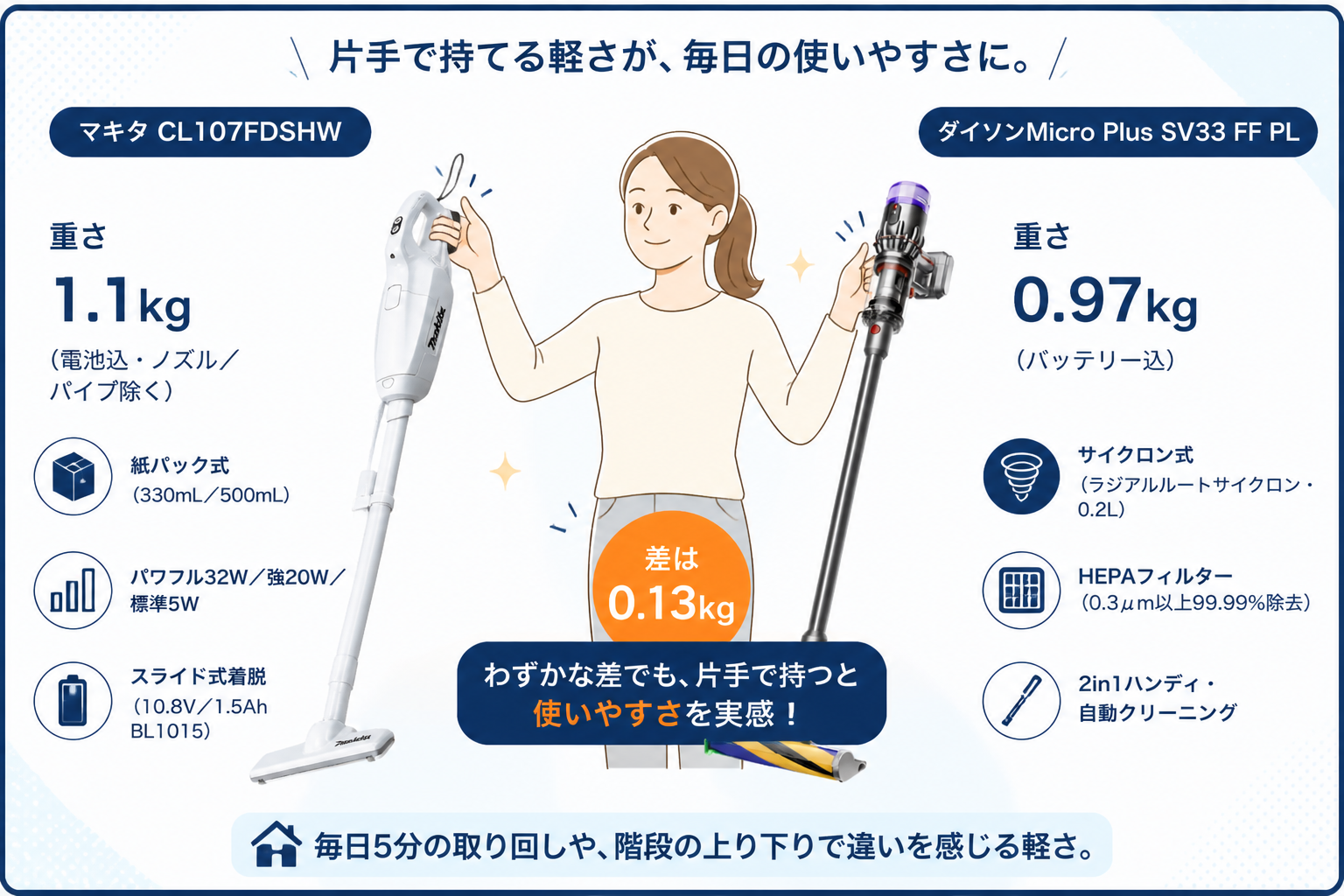 重さの違い スティック1.1kg vs 0.97kg｜マキタCL107FDSHWとダイソンMicro Plus SV33の違い比較