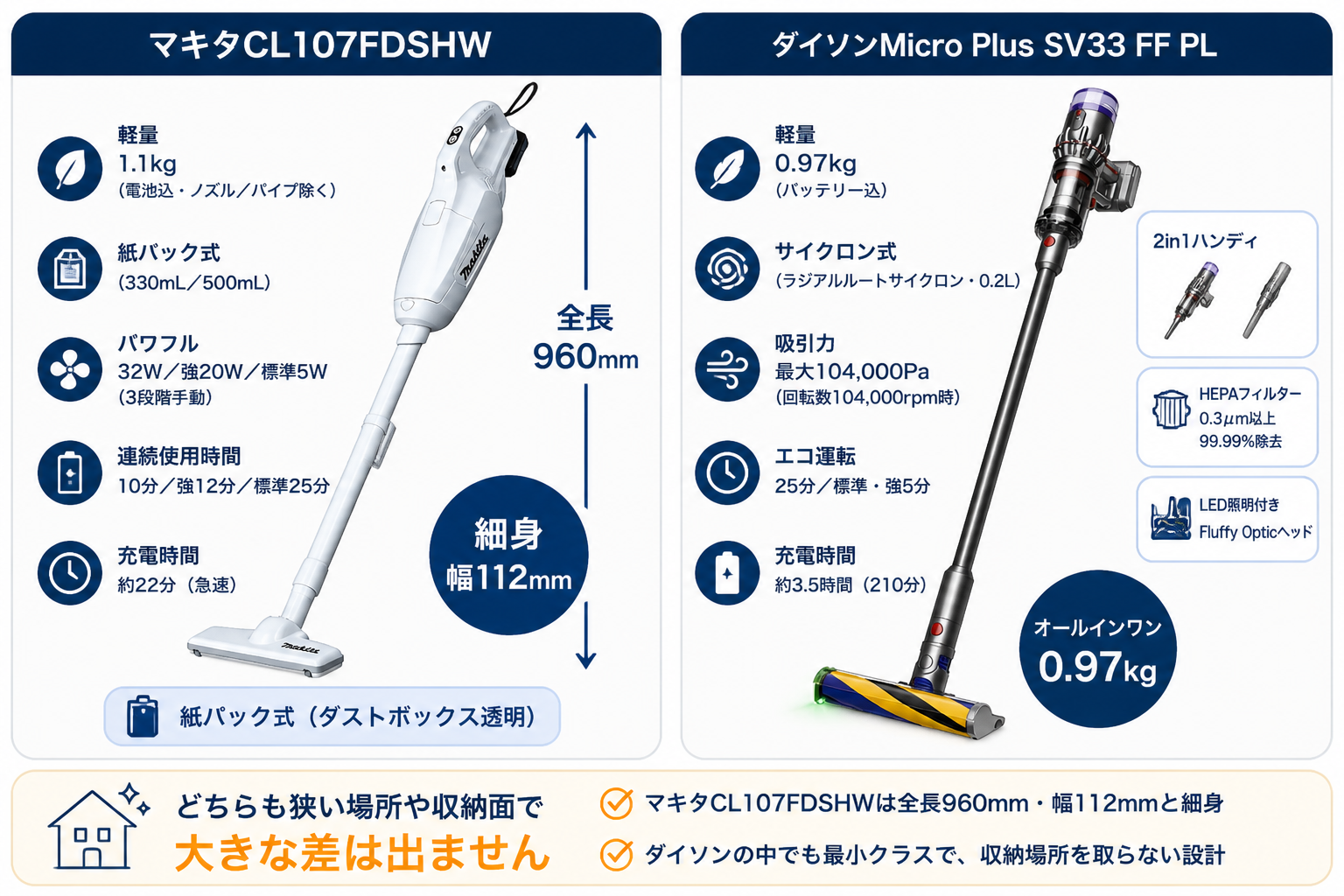 本体サイズの違い 全長975mm vs コンパクト｜マキタCL107FDSHWとダイソンMicro Plus SV33の違い比較
