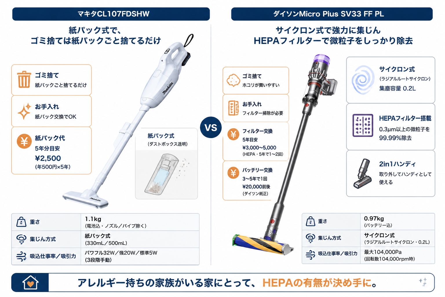 集じん方式の違い 紙パック vs サイクロン+HEPA｜マキタCL107FDSHWとダイソンMicro Plus SV33の違い比較
