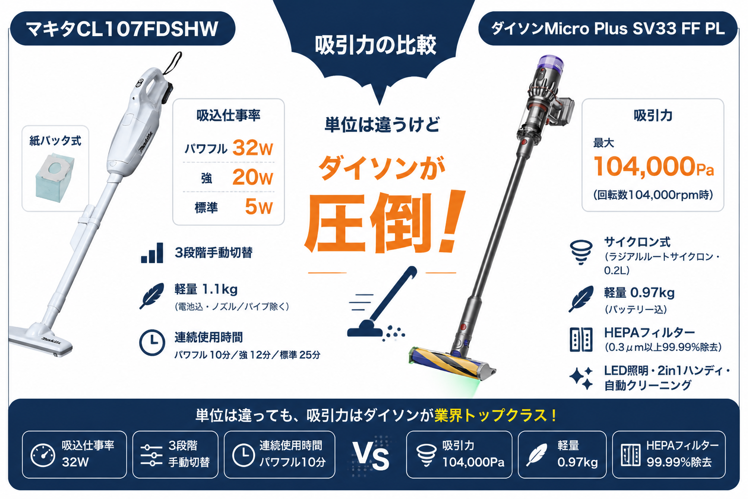 吸引力の違い マキタ32W vs ダイソンMicro最大104,000rpm｜マキタCL107FDSHWとダイソンMicro Plus SV33の違い比較