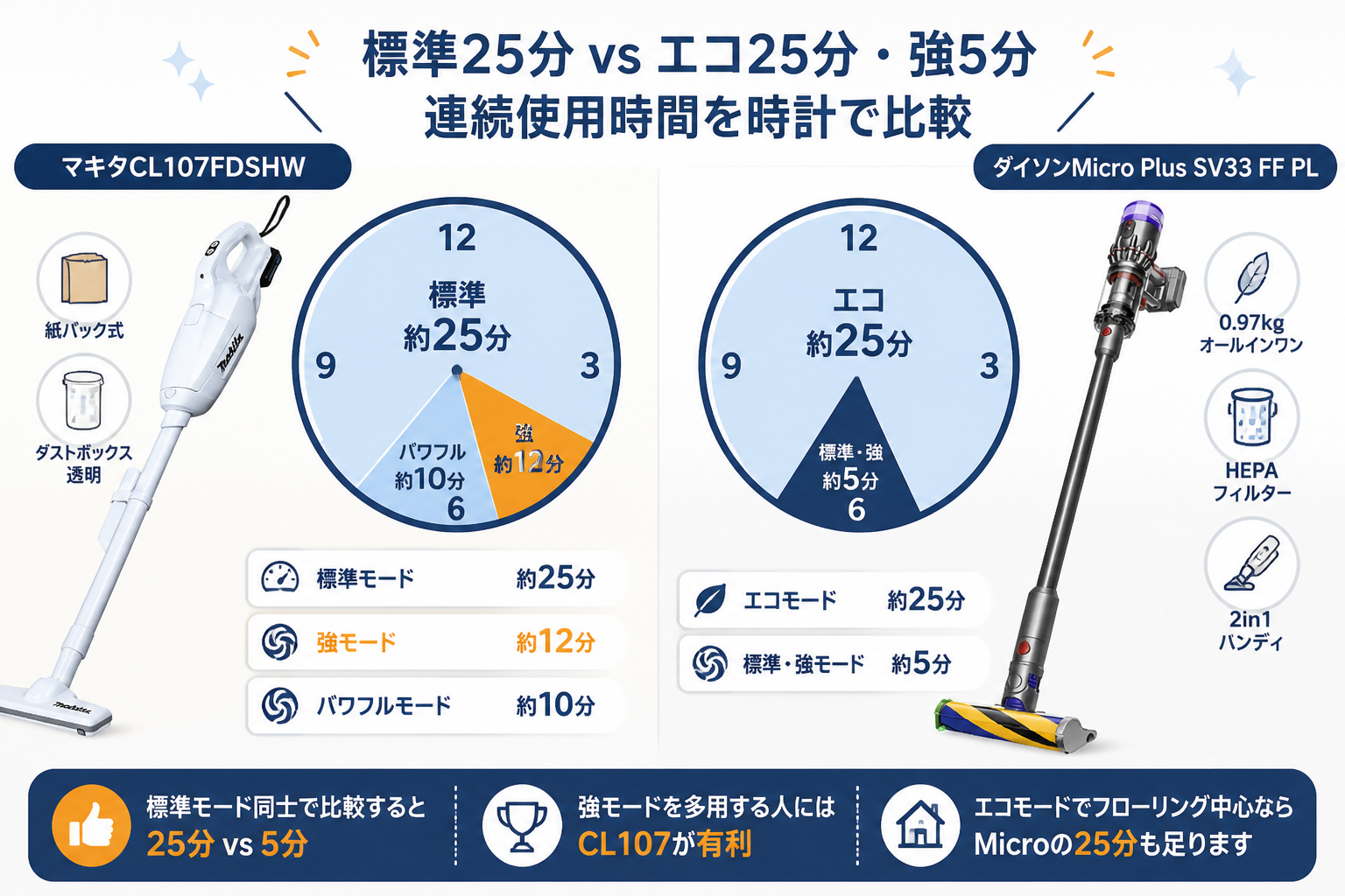 連続使用時間の違い 25分 vs エコ25分｜マキタCL107FDSHWとダイソンMicro Plus SV33の違い比較