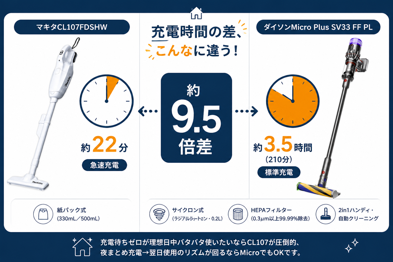 充電時間の違い 22分 vs 210分｜マキタCL107FDSHWとダイソンMicro Plus SV33の違い比較