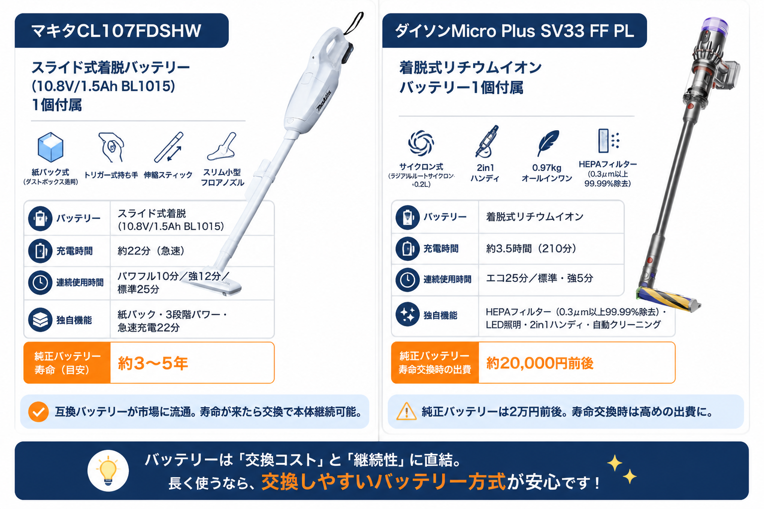 バッテリー方式の違い スライド式 vs ダイソン純正｜マキタCL107FDSHWとダイソンMicro Plus SV33の違い比較