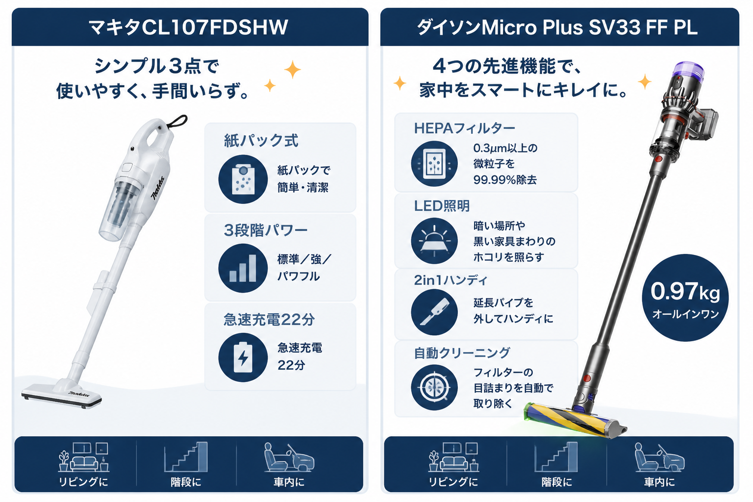 独自機能の違い 3段階 vs HEPA+2in1ハンディ｜マキタCL107FDSHWとダイソンMicro Plus SV33の違い比較