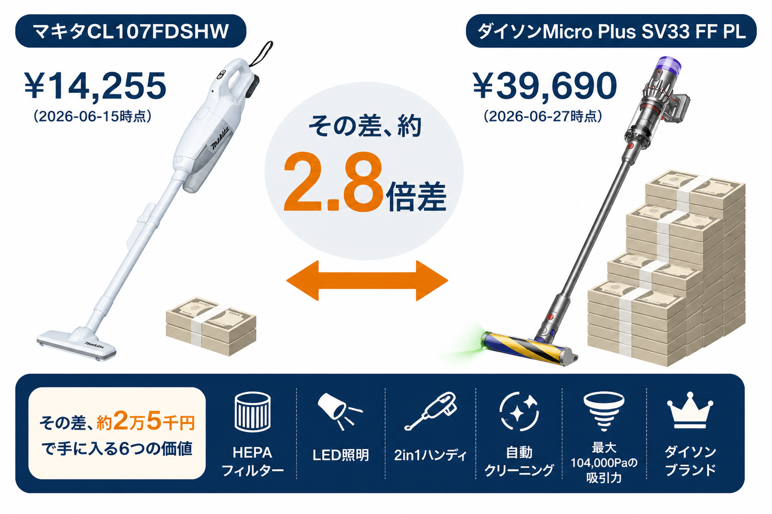 価格の違い ¥14,255 vs ¥39,690｜マキタCL107FDSHWとダイソンMicro Plus SV33の違い比較