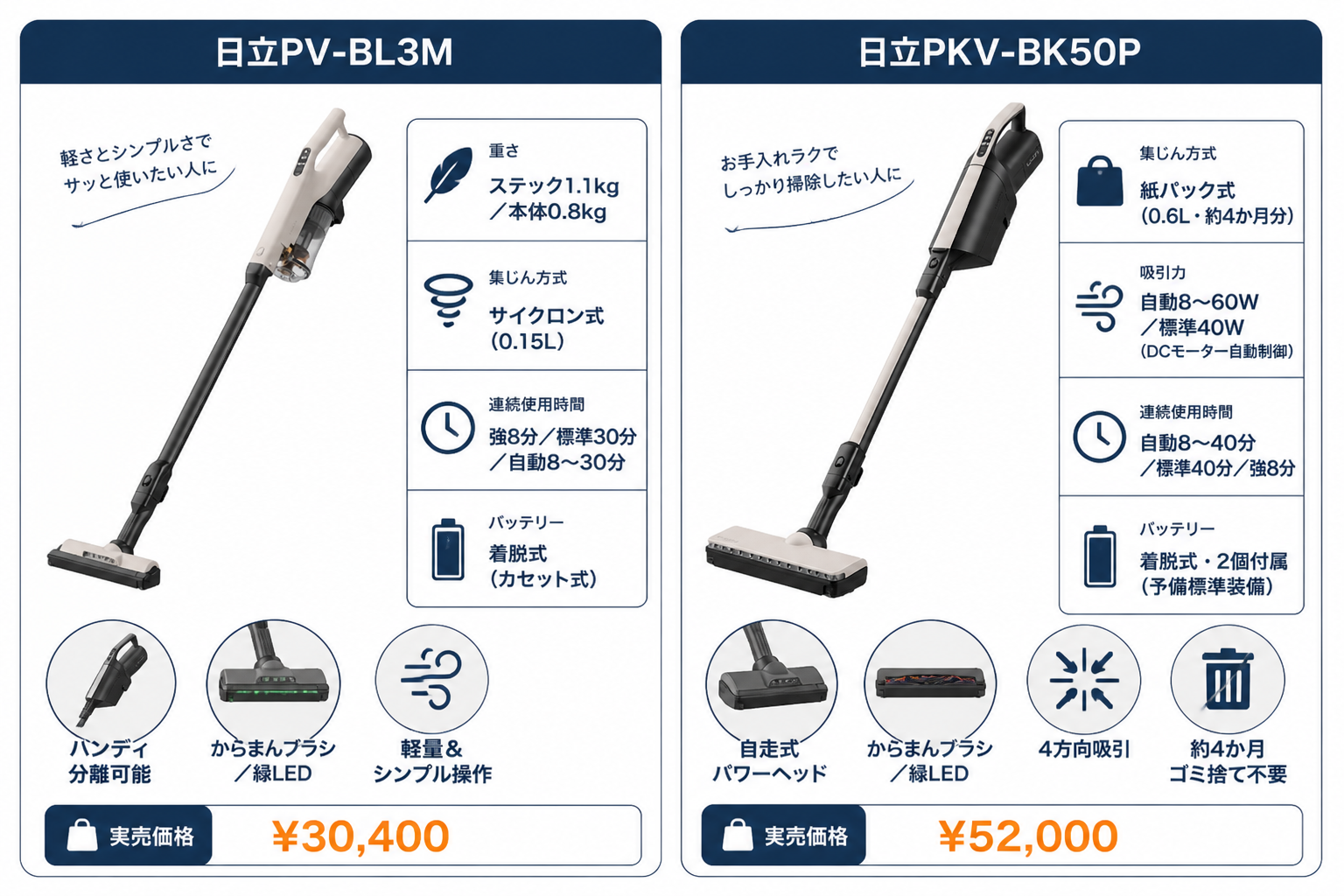 日立PV-BL3Mと日立PKV-BK50Pの違い比較
