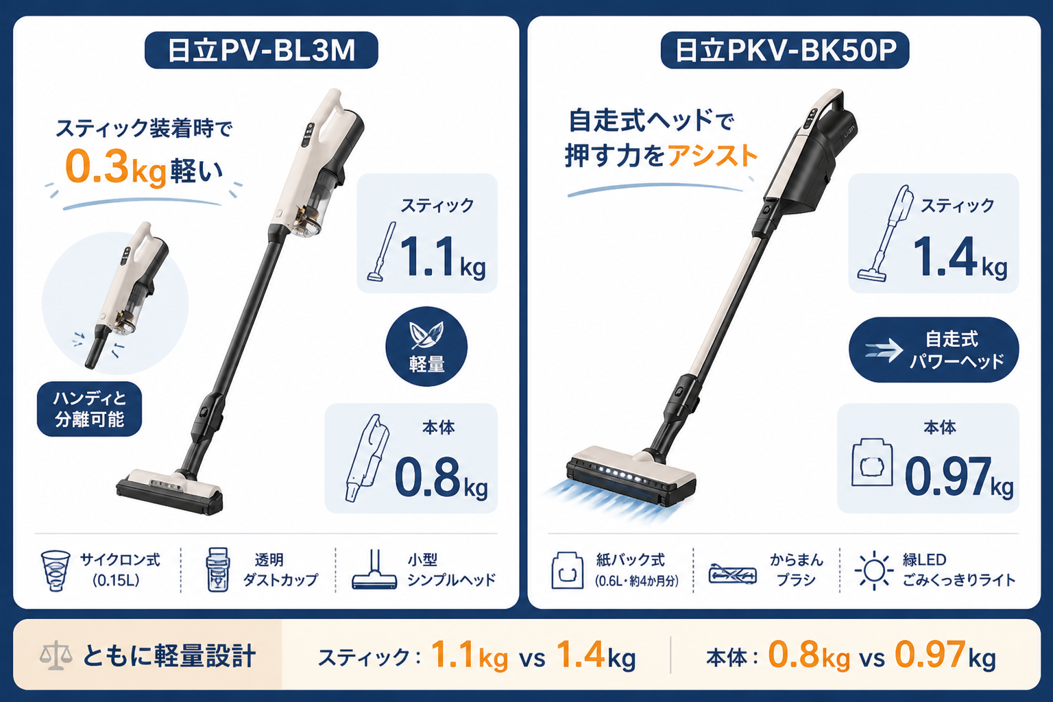 重さの違い スティック1.1kg vs 1.4kg｜日立PV-BL3Mと日立PKV-BK50Pの違い比較