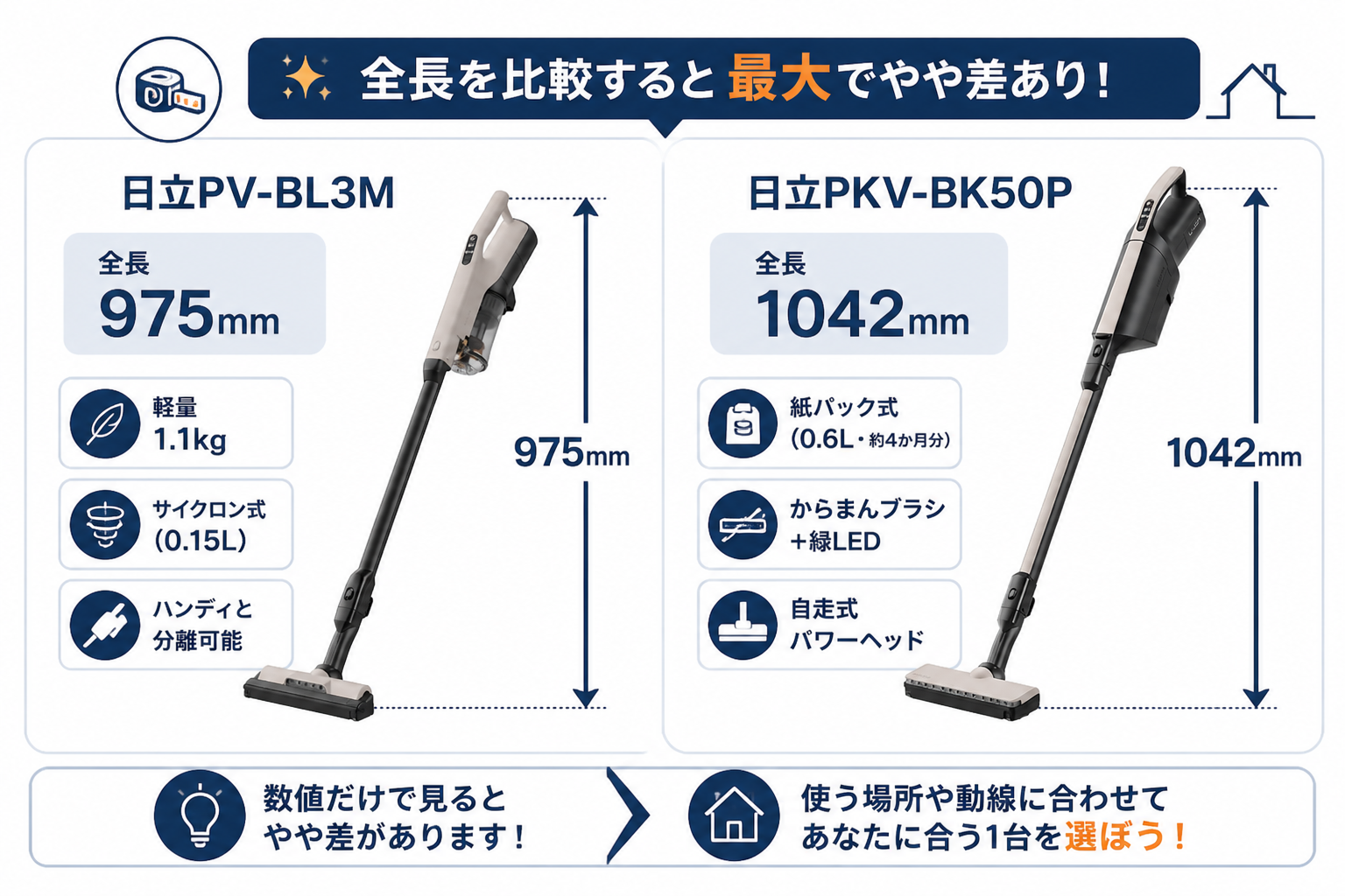 本体サイズの違い 全長975mm vs 1042mm｜日立PV-BL3Mと日立PKV-BK50Pの違い比較