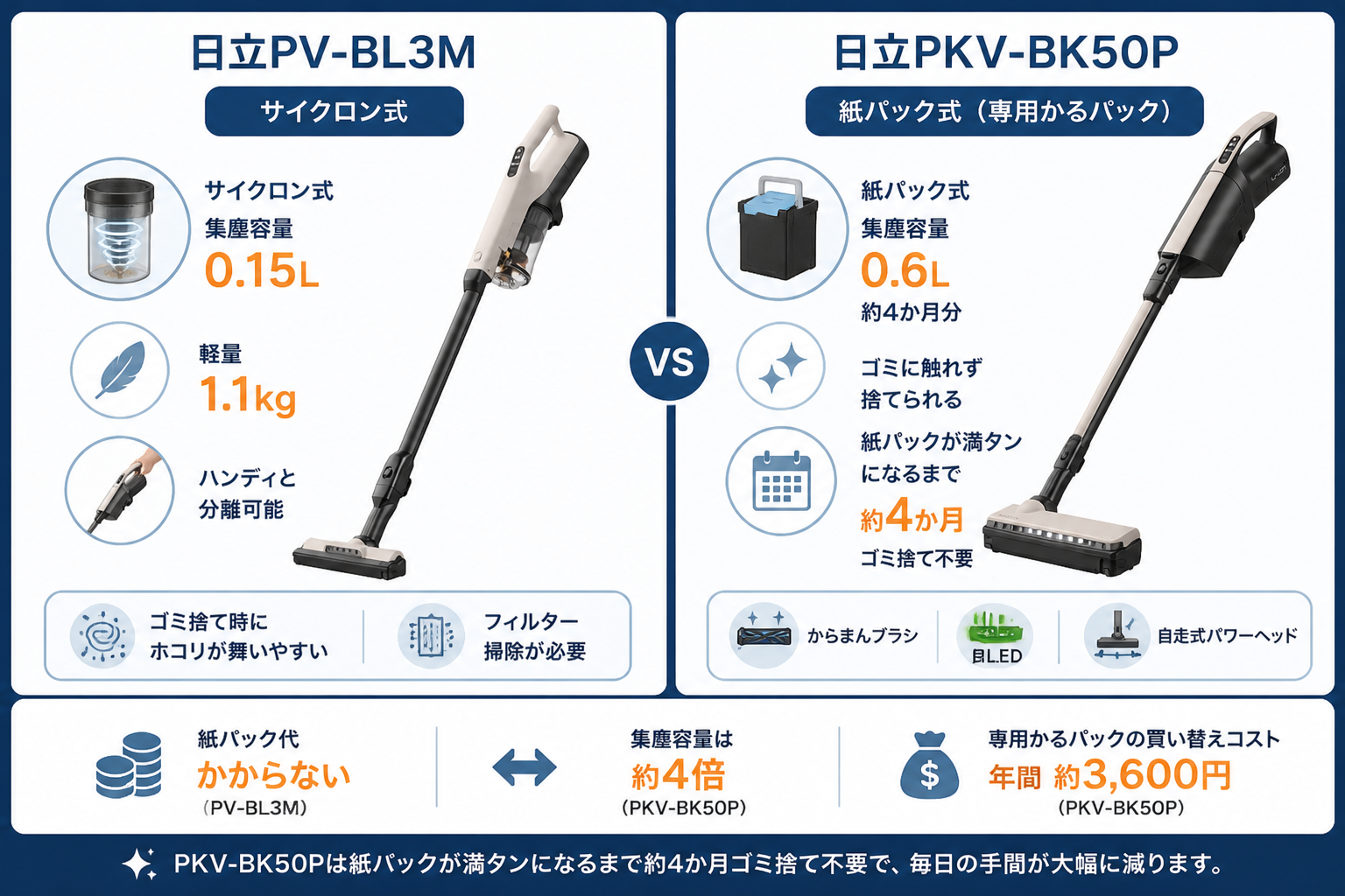 集じん方式の違い サイクロン0.15L vs 紙パック0.6L｜日立PV-BL3Mと日立PKV-BK50Pの違い比較
