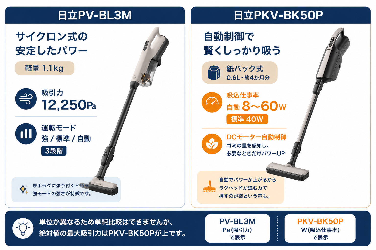 吸引力の違い 12,250Pa vs DC自動制御｜日立PV-BL3Mと日立PKV-BK50Pの違い比較