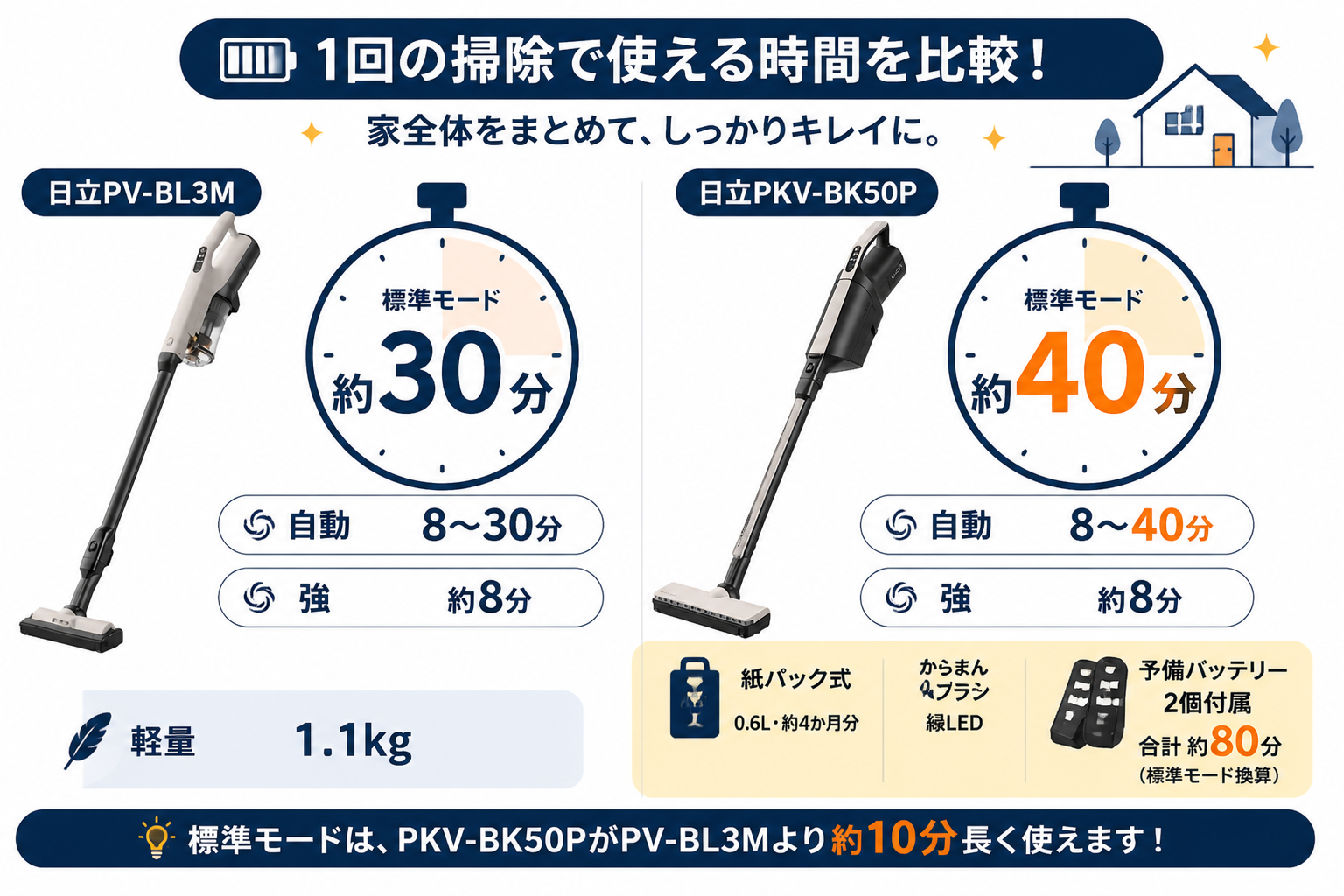 連続使用時間の違い 標準30分 vs 標準40分｜日立PV-BL3Mと日立PKV-BK50Pの違い比較