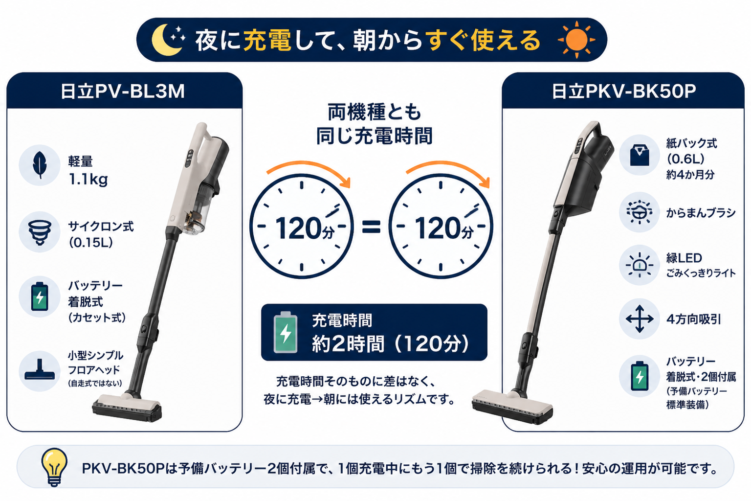 充電時間の違い 120分 vs 120分｜日立PV-BL3Mと日立PKV-BK50Pの違い比較